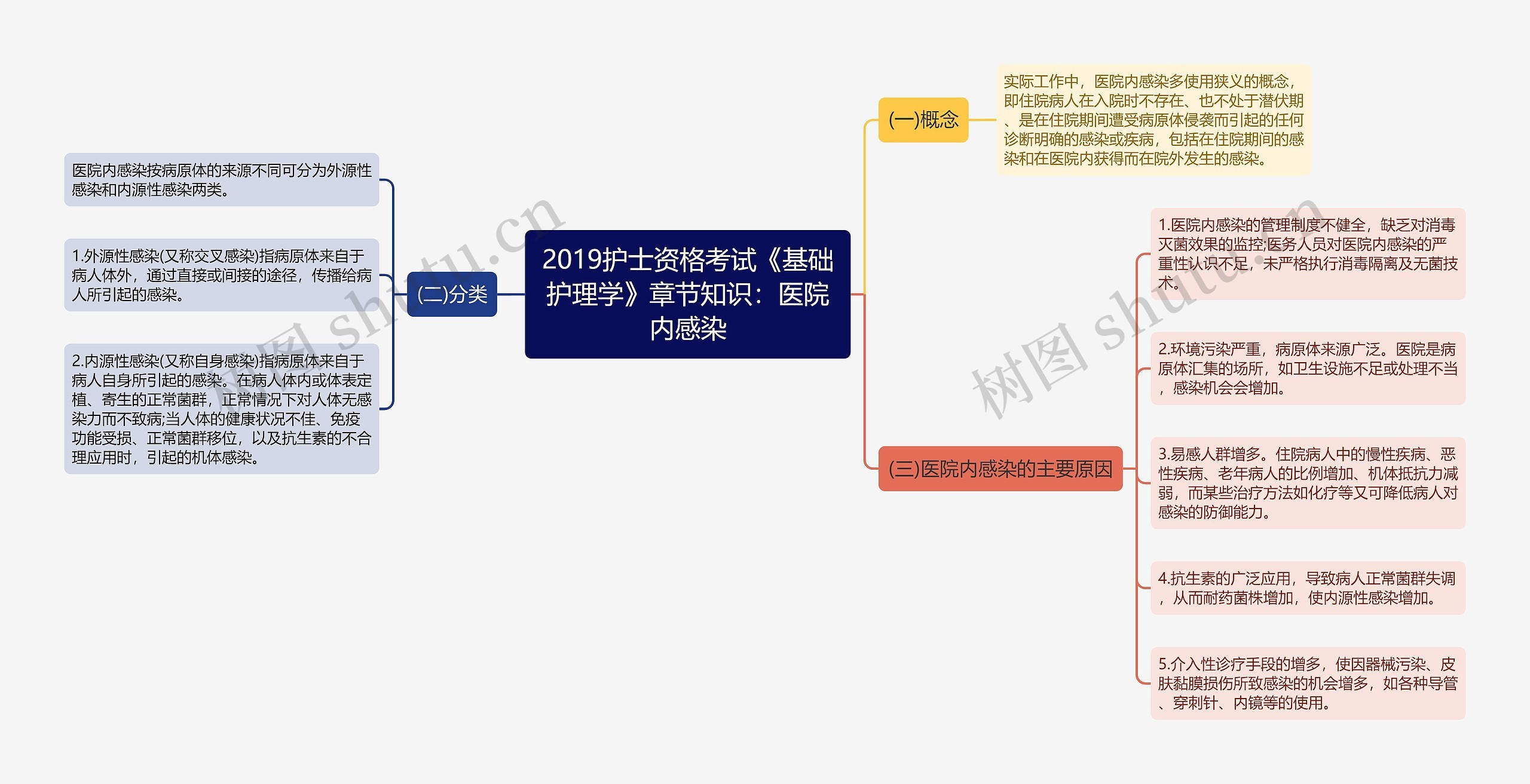 2019护士资格考试《基础护理学》章节知识：医院内感染