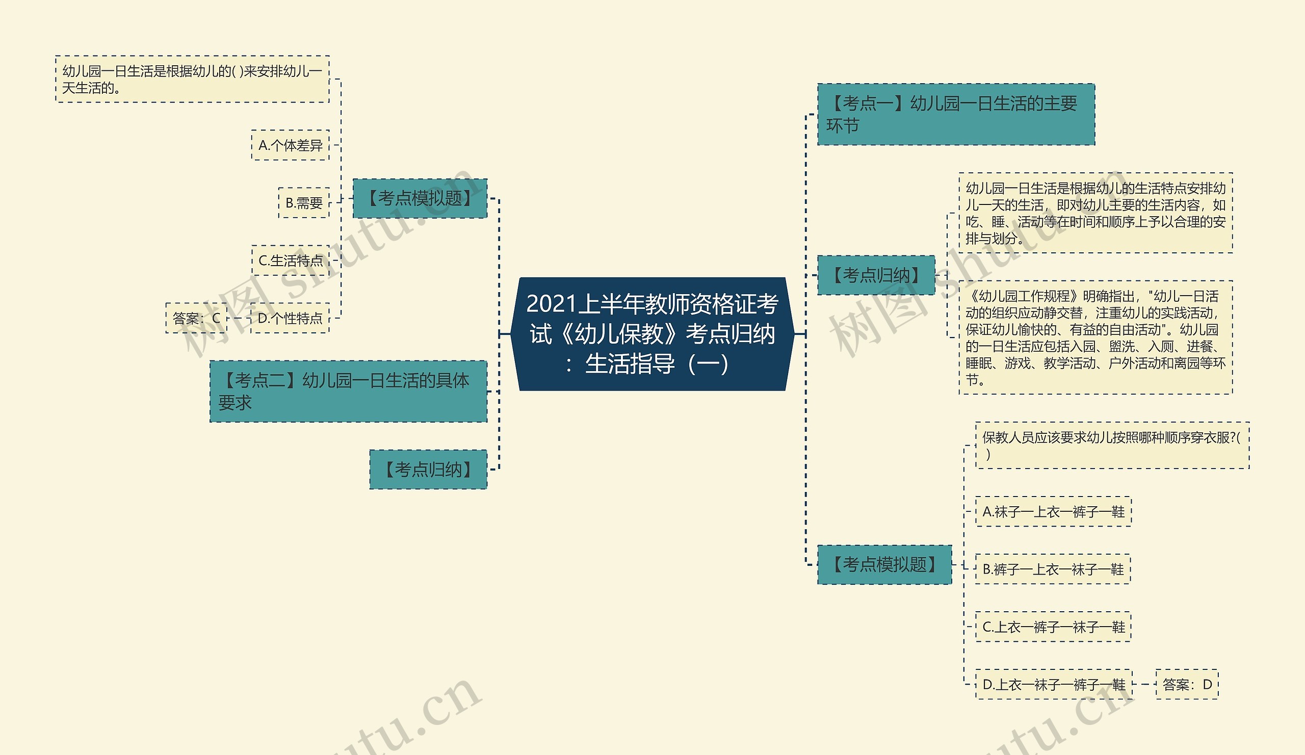 2021上半年教师资格证考试《幼儿保教》考点归纳：生活指导（一）思维导图