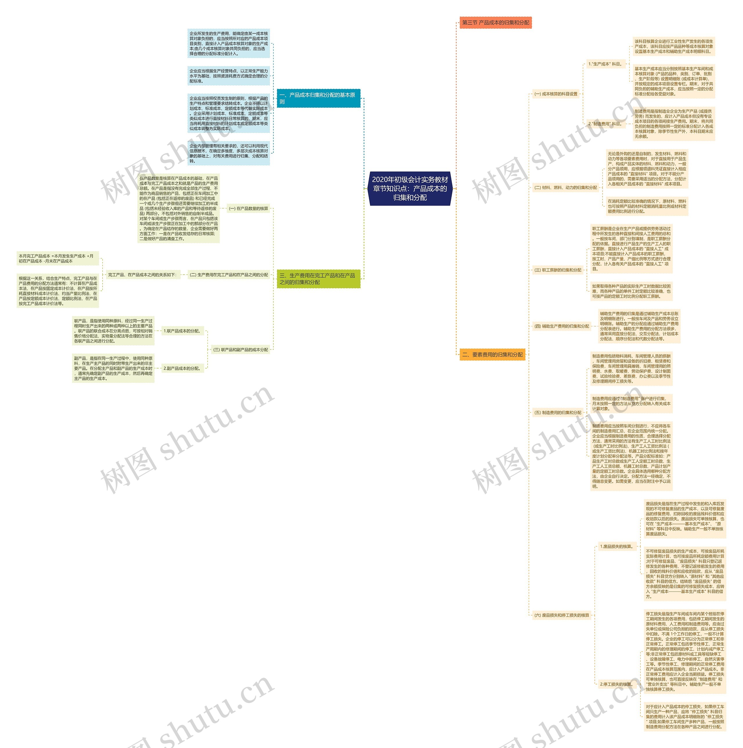 2020年初级会计实务教材章节知识点：产品成本的归集和分配思维导图
