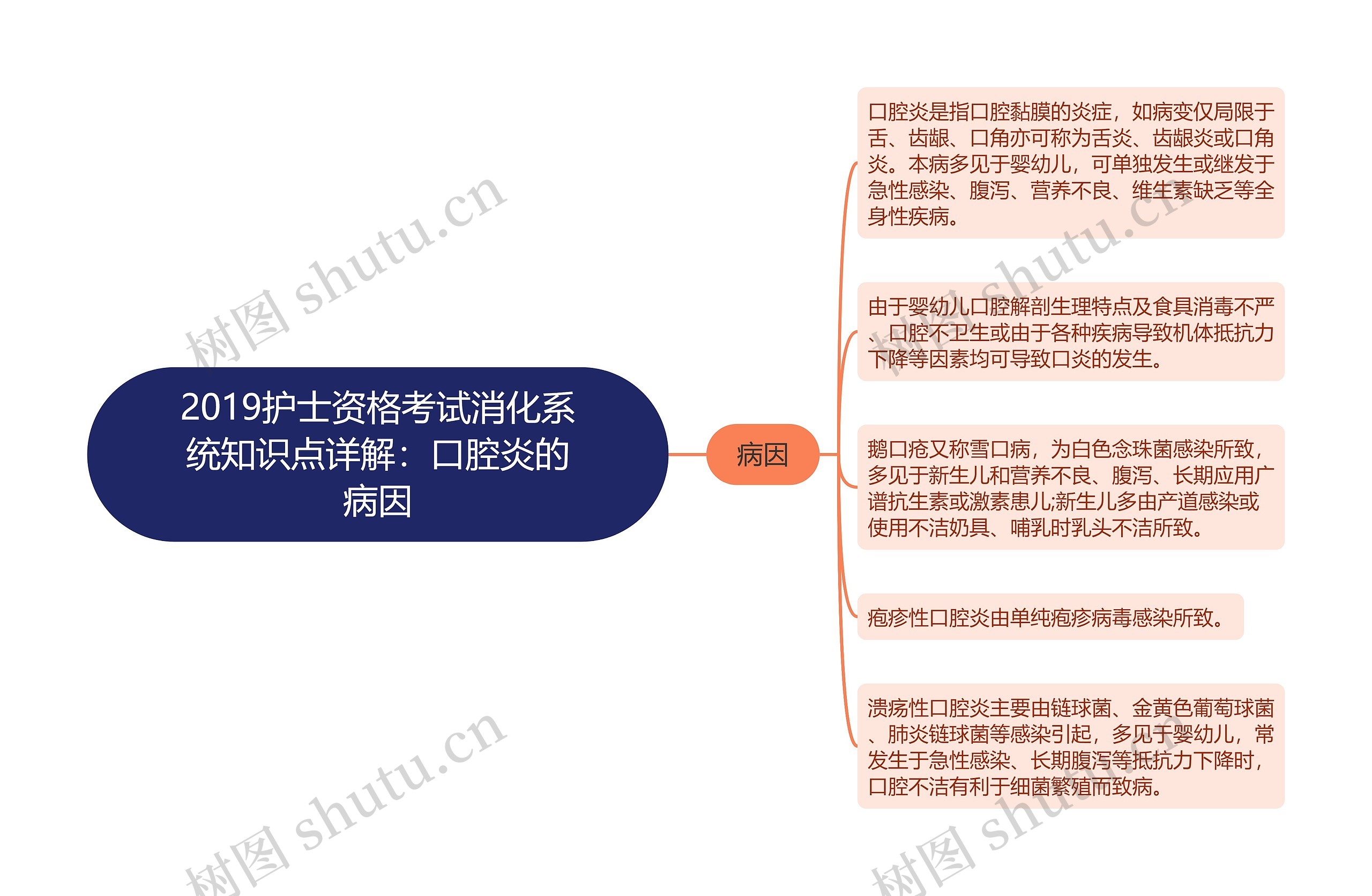 2019护士资格考试消化系统知识点详解：口腔炎的病因思维导图