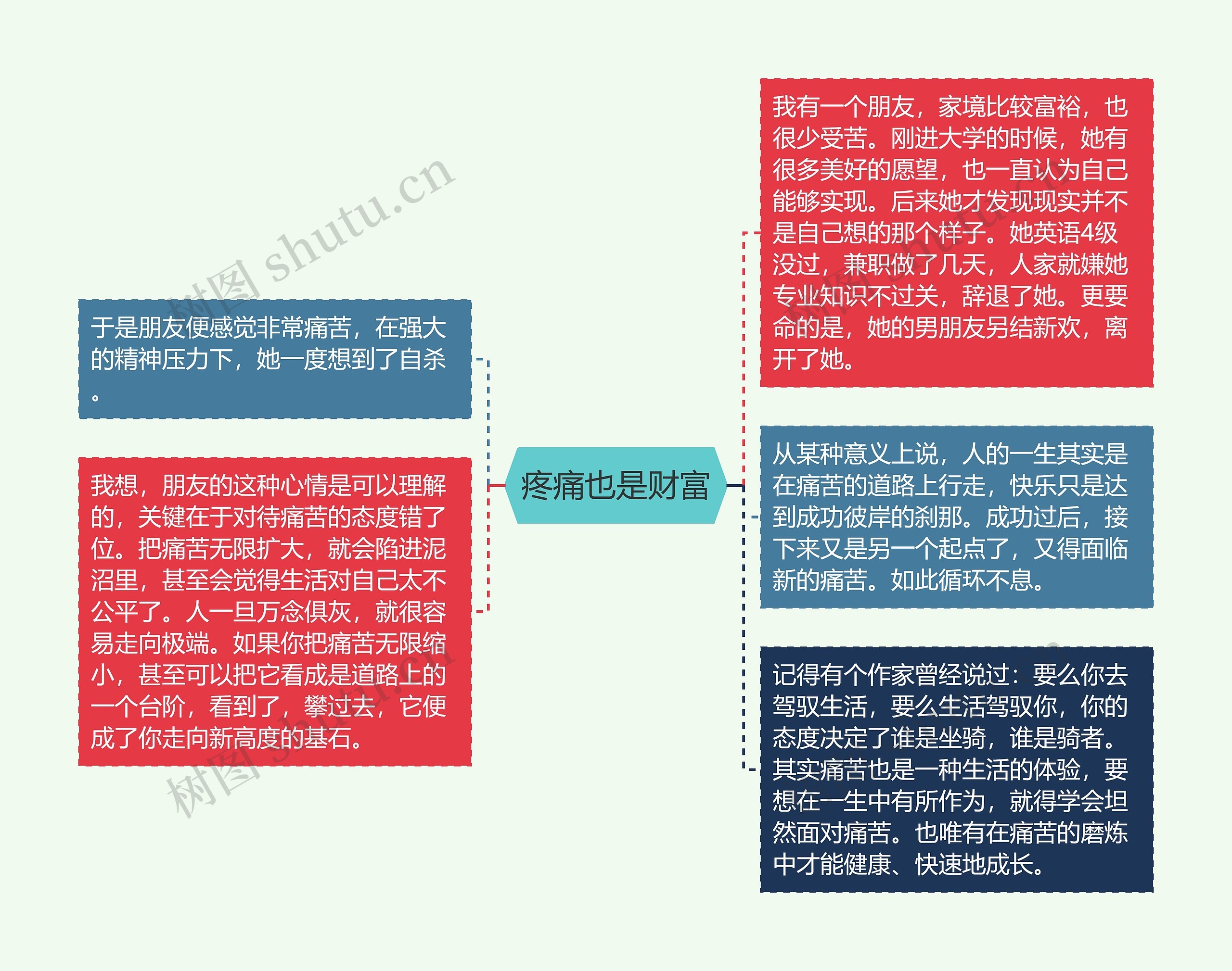 疼痛也是财富思维导图