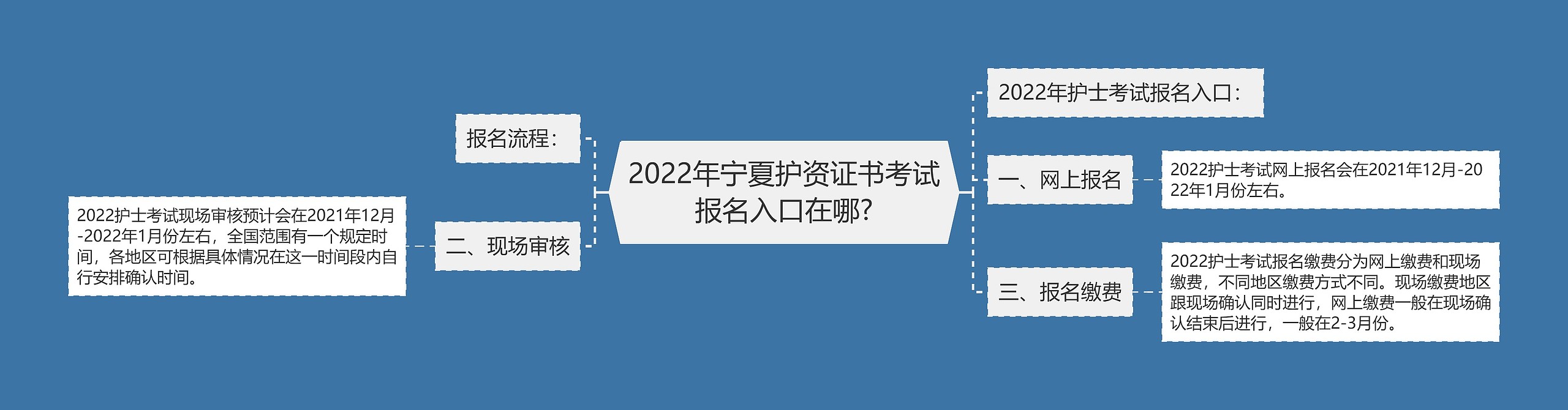 2022年宁夏护资证书考试报名入口在哪?思维导图