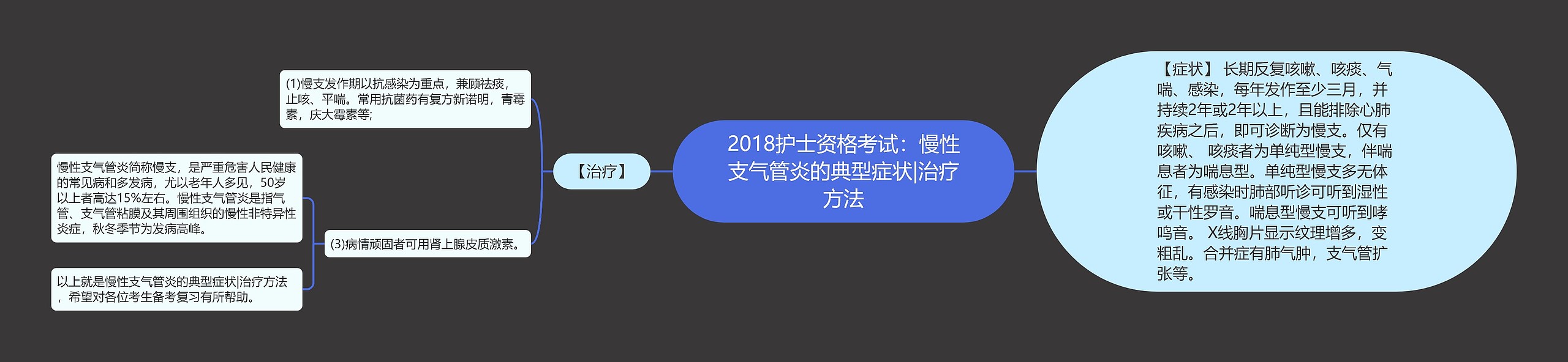 2018护士资格考试：慢性支气管炎的典型症状|治疗方法思维导图