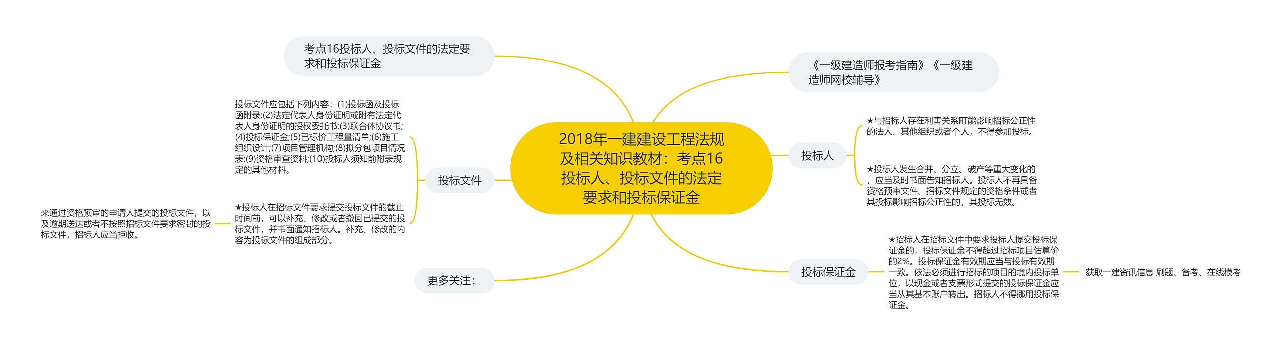 2018年一建建设工程法规及相关知识教材：考点16投标人、投标文件的法定要求和投标保证金思维导图