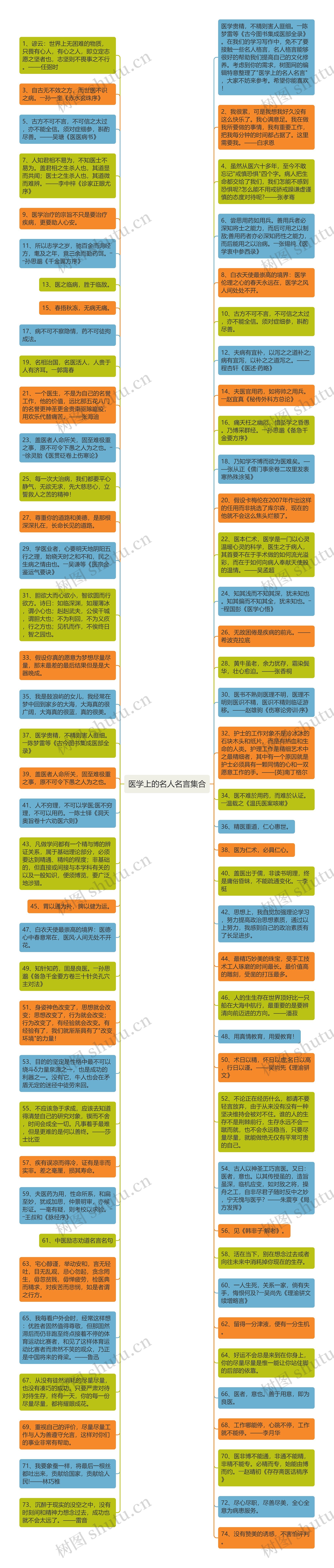 医学上的名人名言集合思维导图