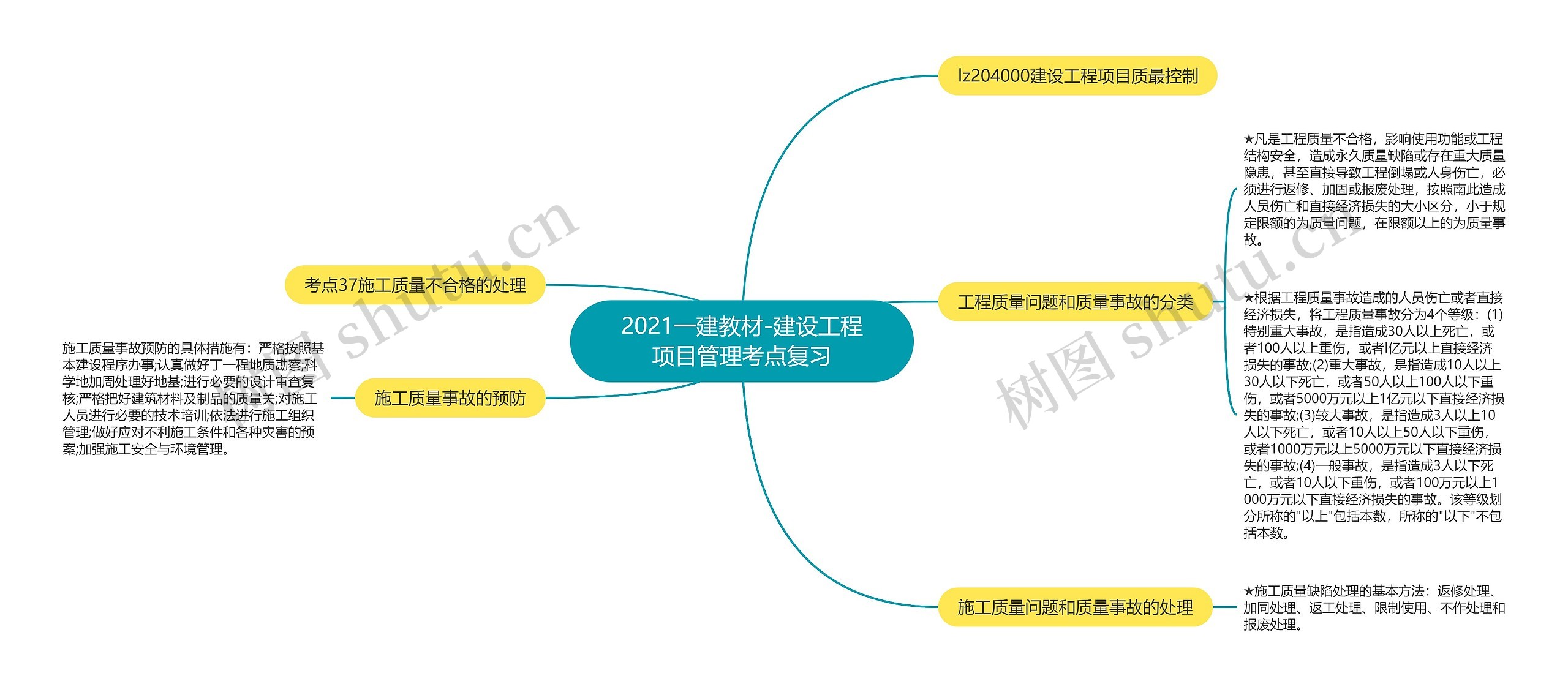 2021一建教材-建设工程项目管理考点复习思维导图