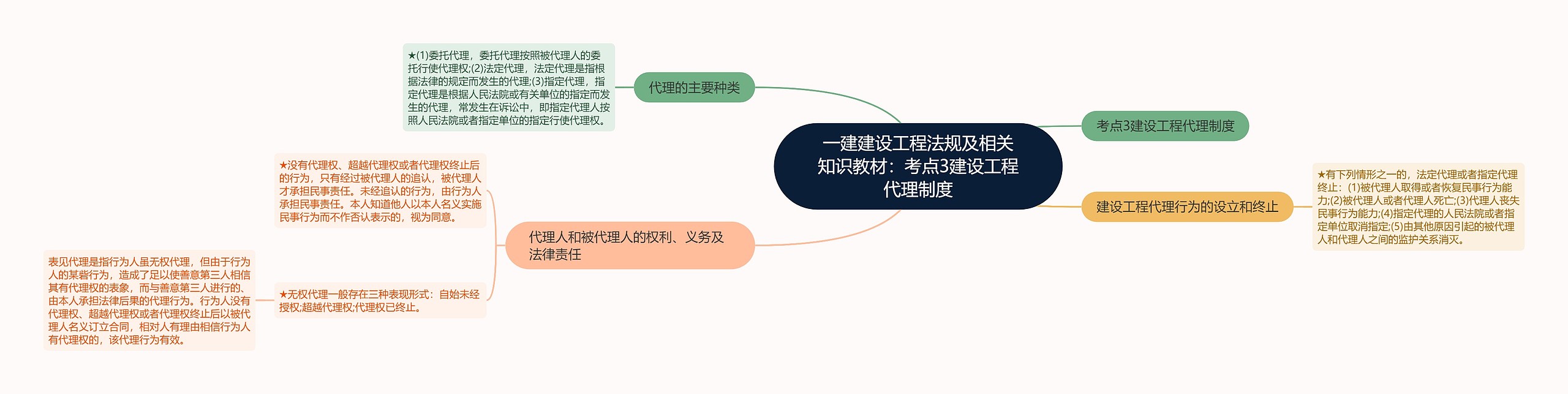 一建建设工程法规及相关知识教材：考点3建设工程代理制度