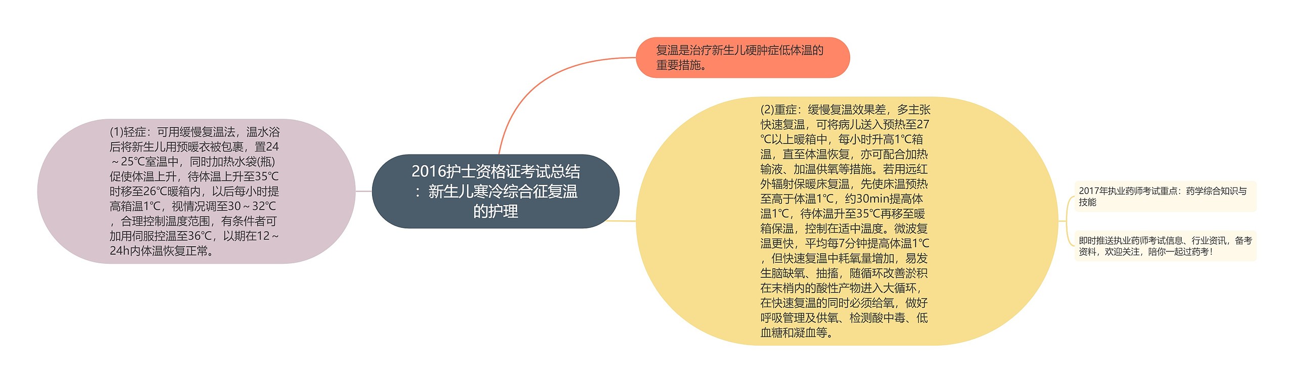 2016护士资格证考试总结：新生儿寒冷综合征复温的护理