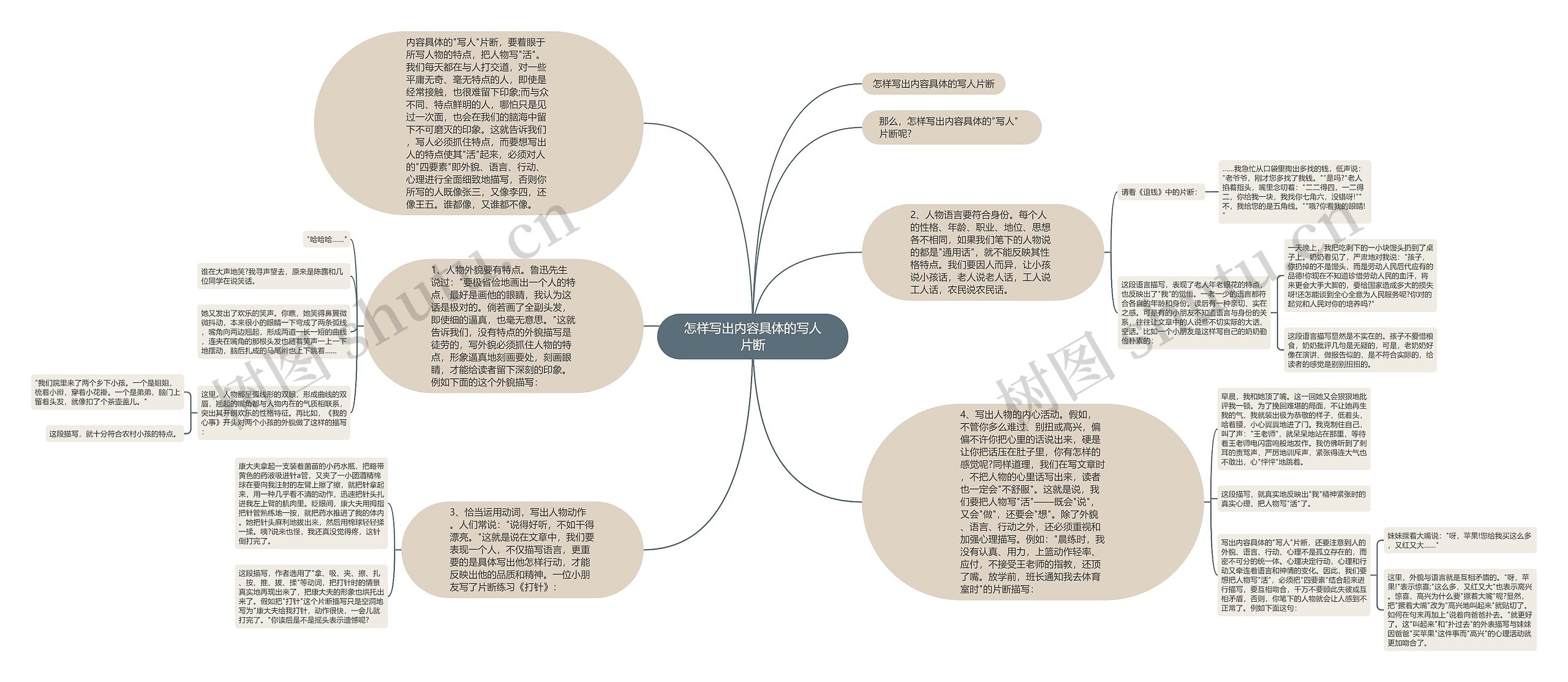 怎样写出内容具体的写人片断思维导图