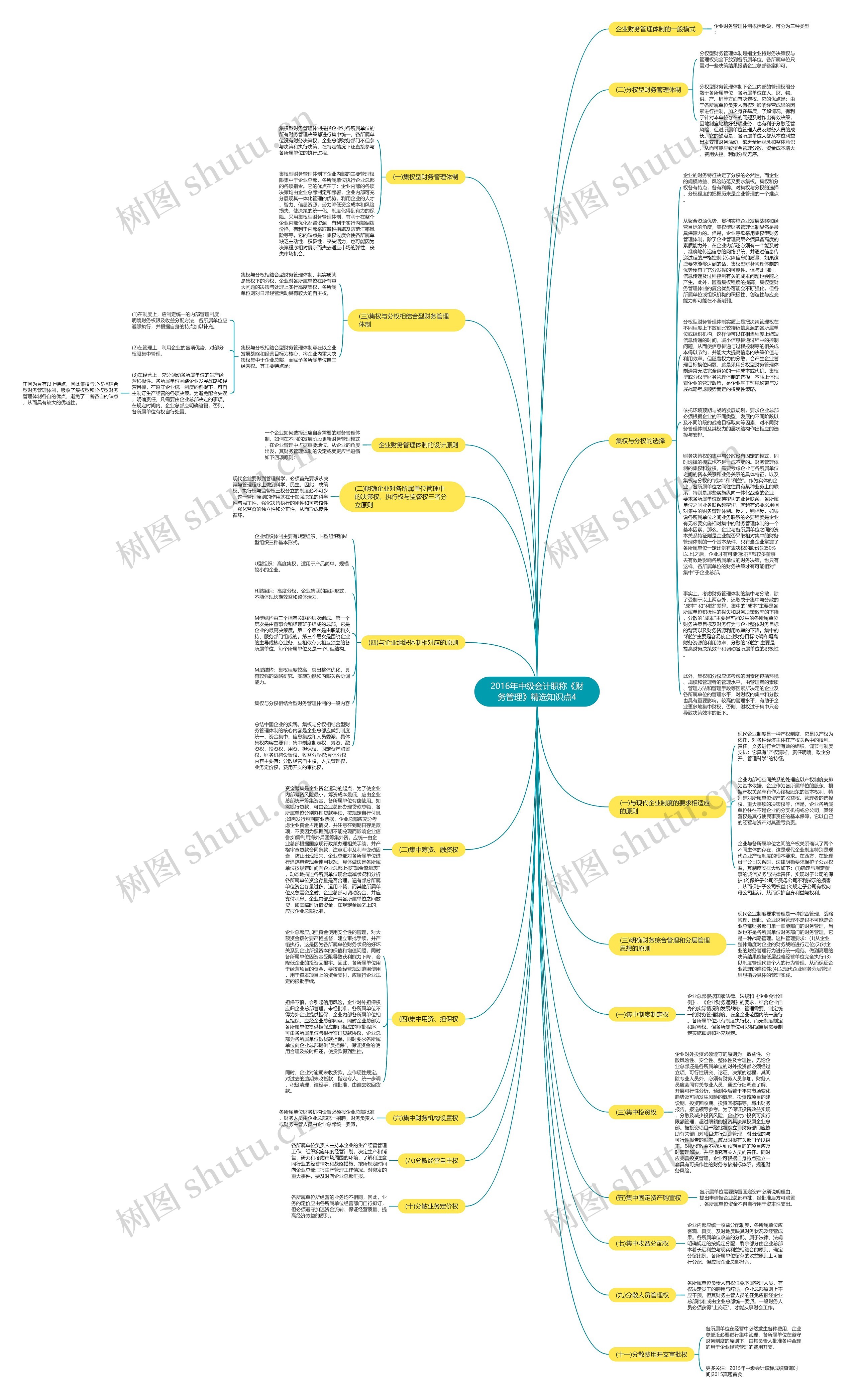 2016年中级会计职称《财务管理》精选知识点4思维导图