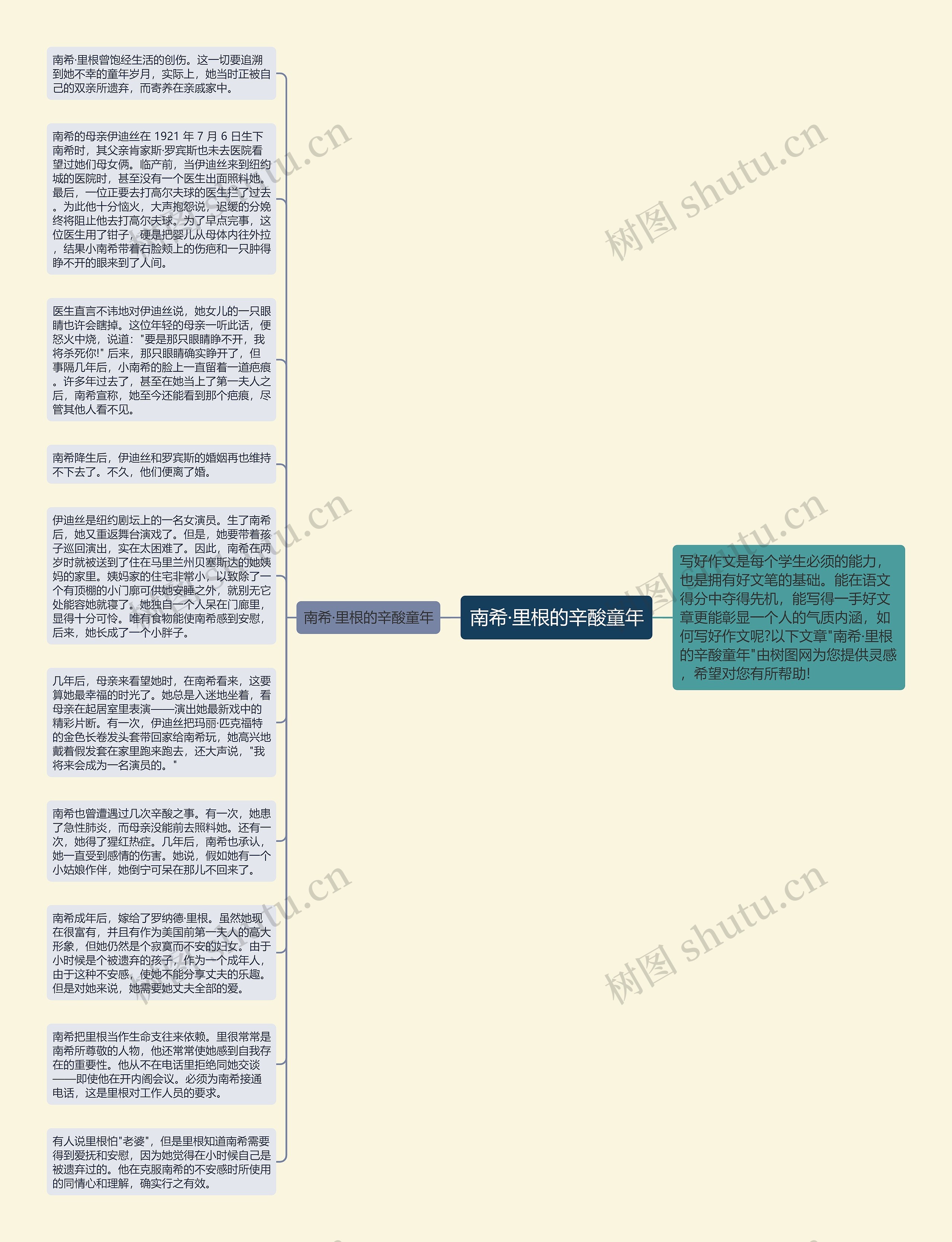 南希·里根的辛酸童年思维导图