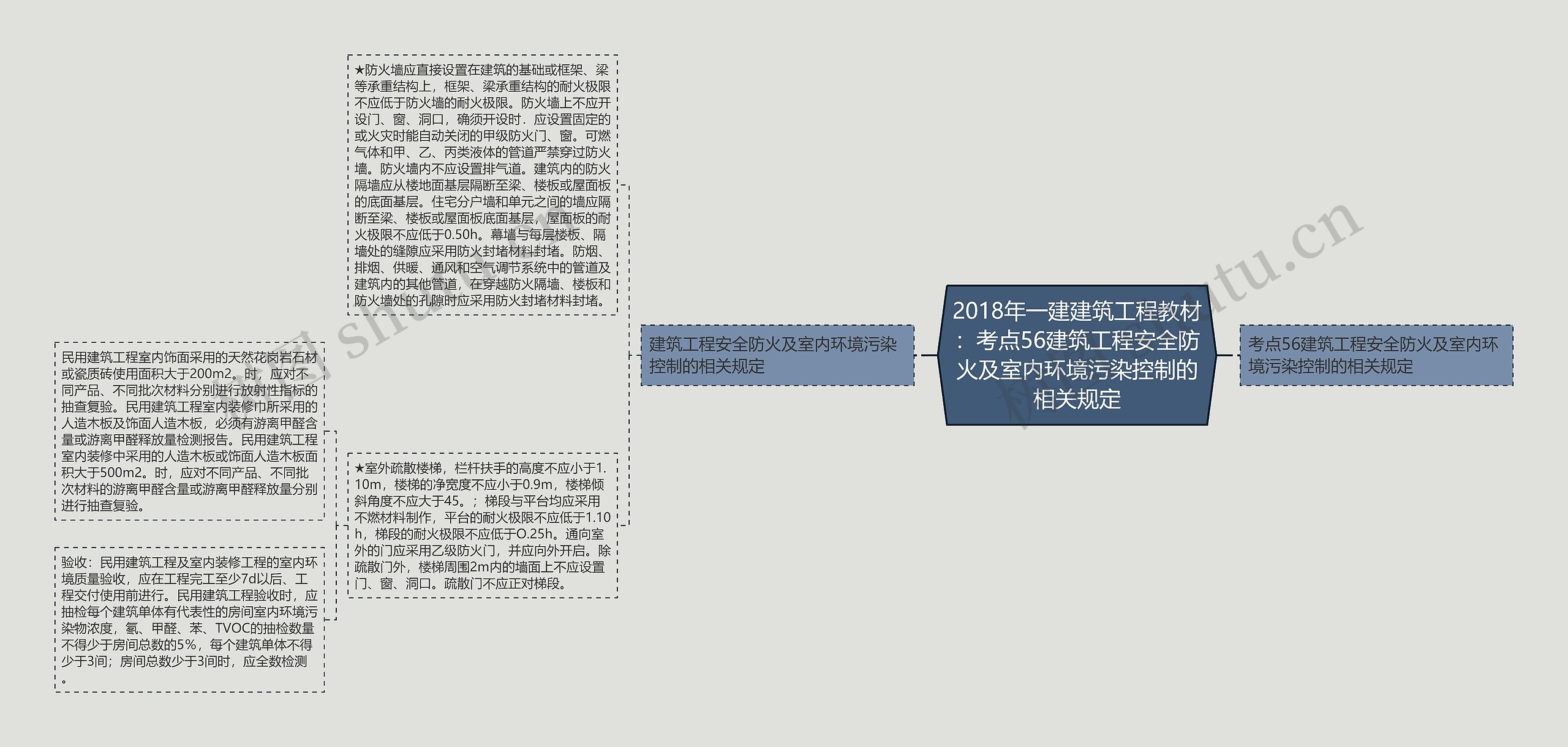 2018年一建建筑工程教材：考点56建筑工程安全防火及室内环境污染控制的相关规定思维导图