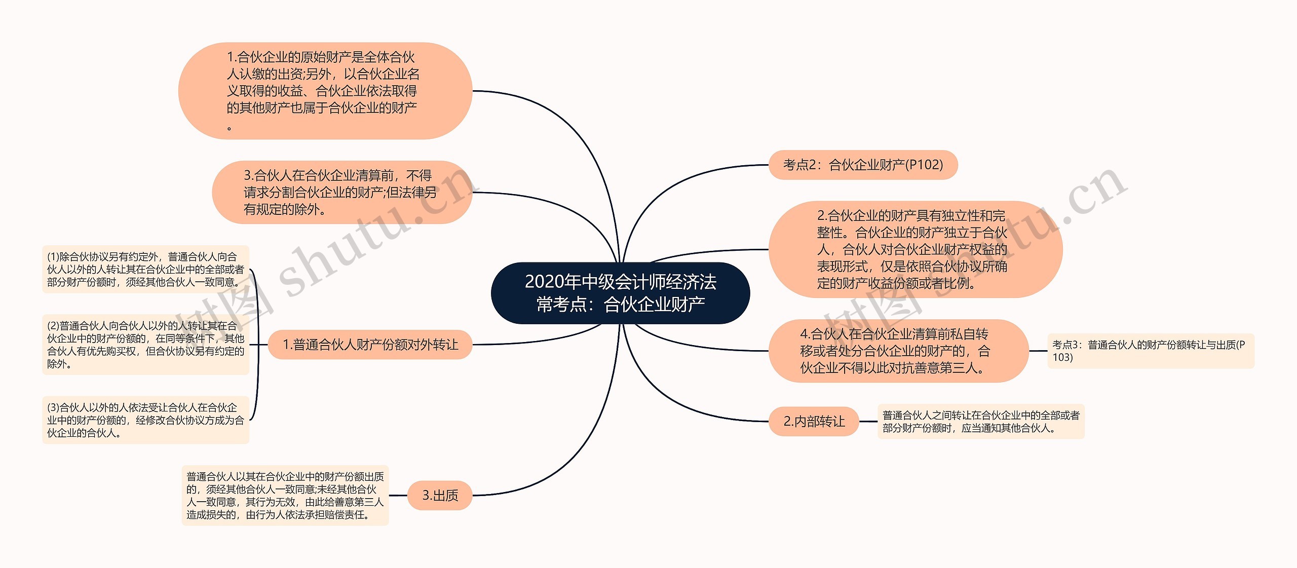 2020年中级会计师经济法常考点：合伙企业财产思维导图