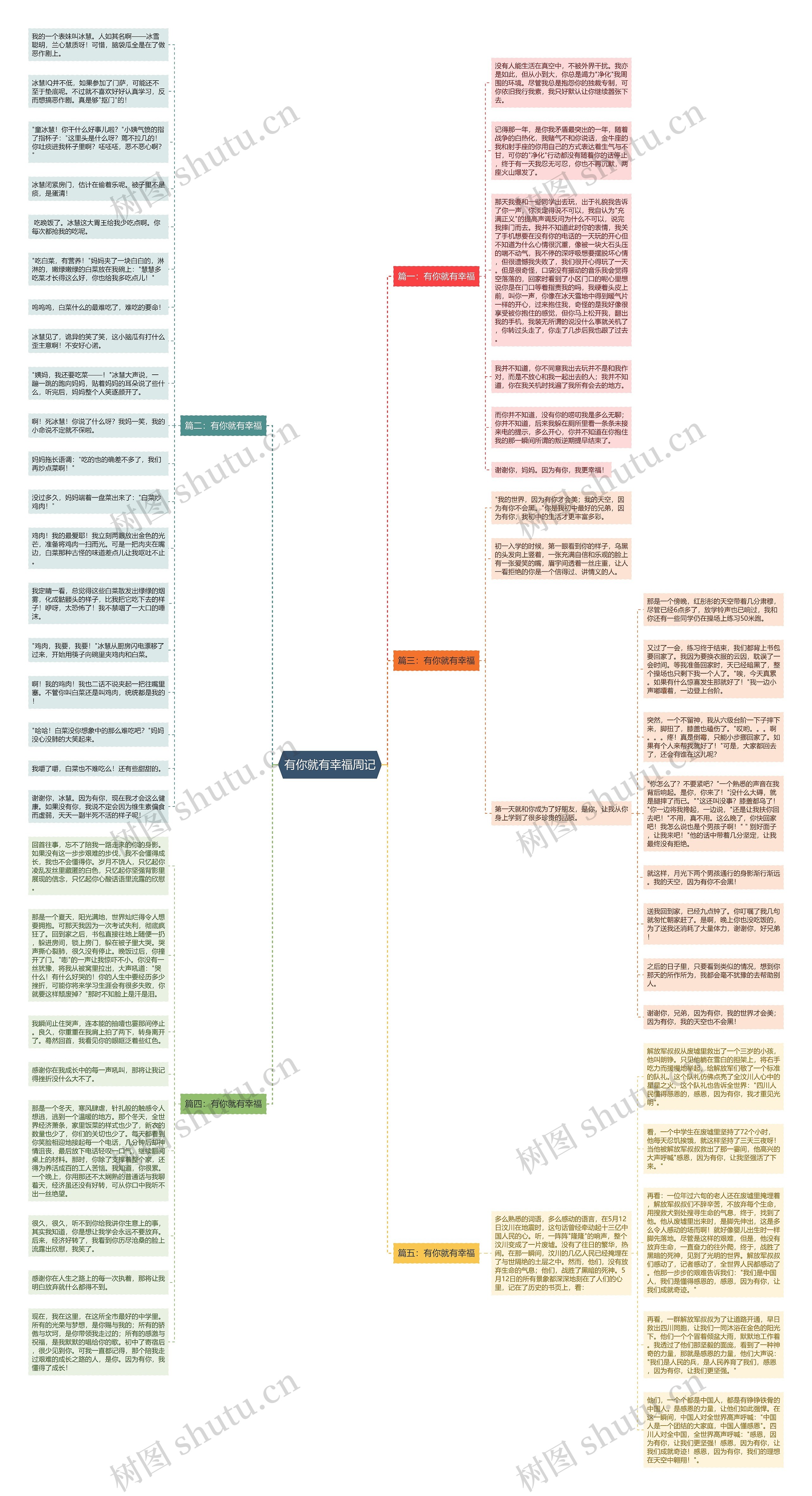 有你就有幸福周记思维导图