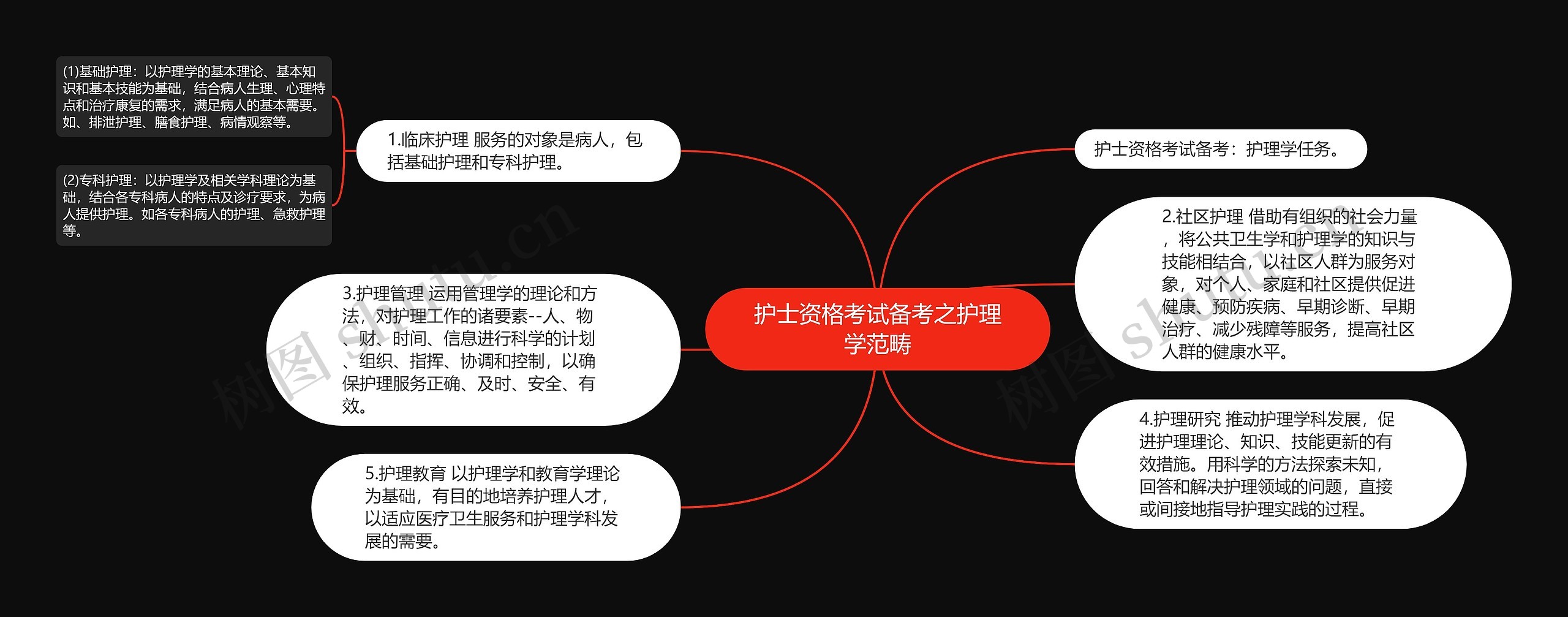 护士资格考试备考之护理学范畴思维导图