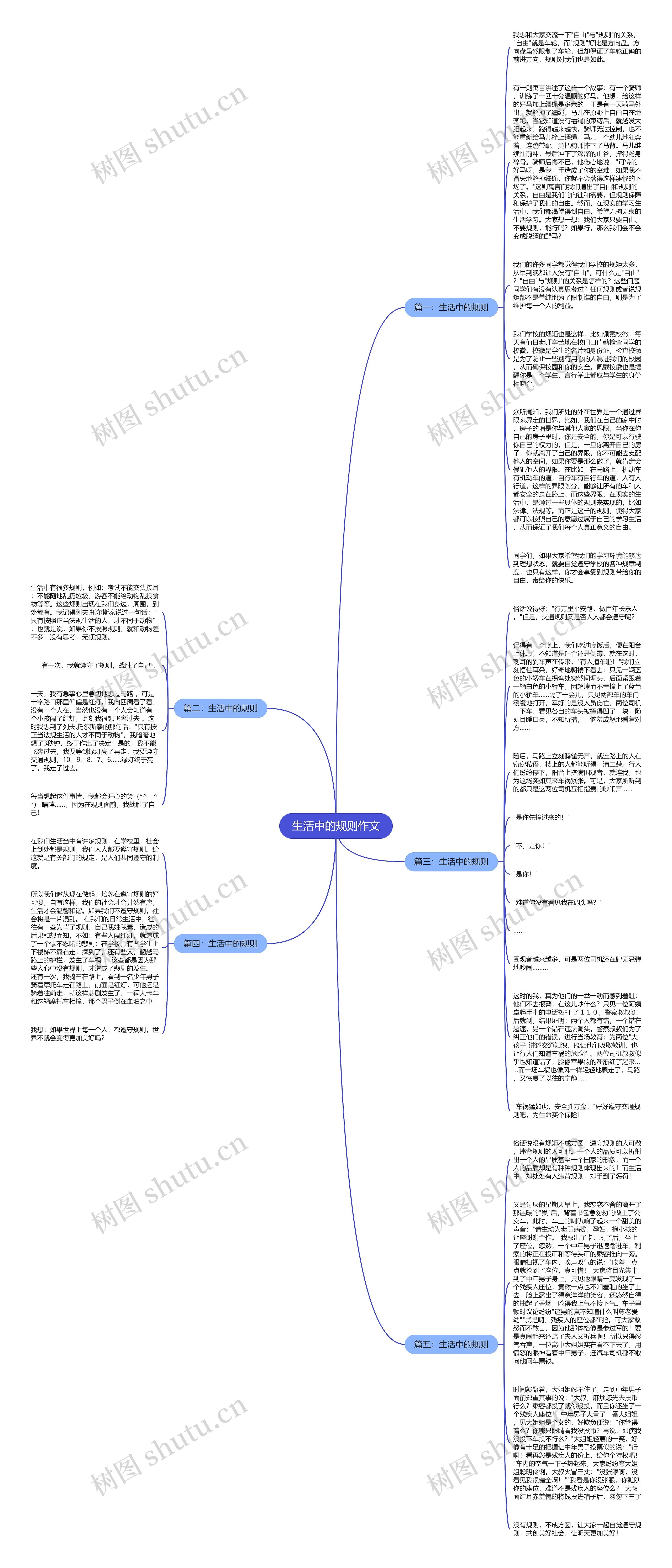 生活中的规则作文思维导图