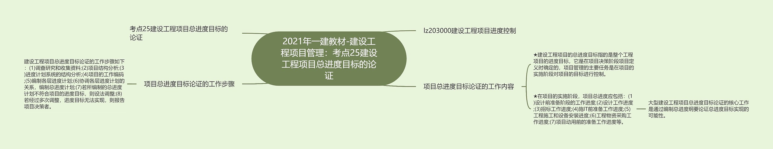 2021年一建教材-建设工程项目管理:考点25建设工程项目总进度目标的论证 2021年一建教材-建设工程项目管理:考点25建设工程项目总进度目标的论证