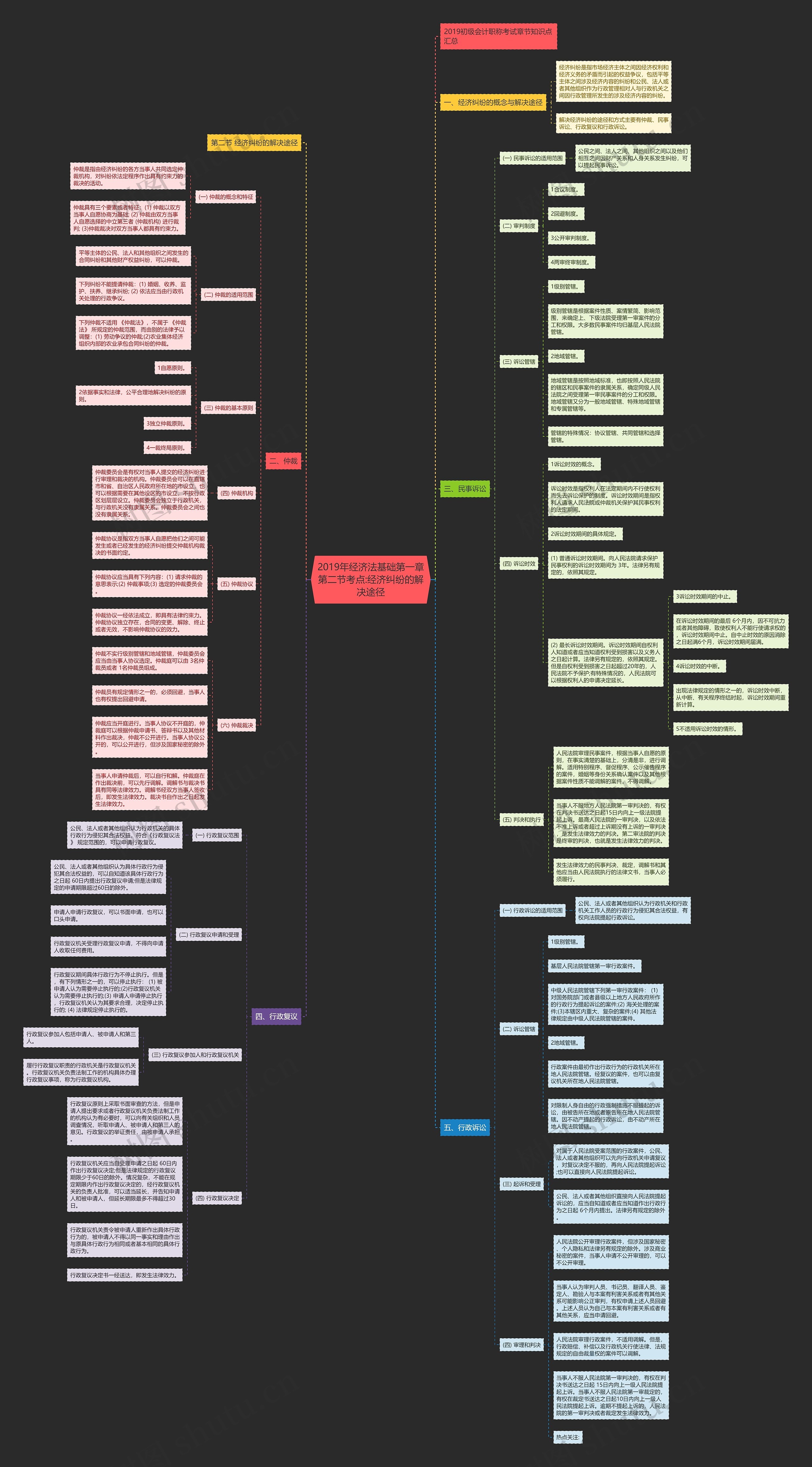 2019年经济法基础第一章第二节考点:经济纠纷的解决途径思维导图
