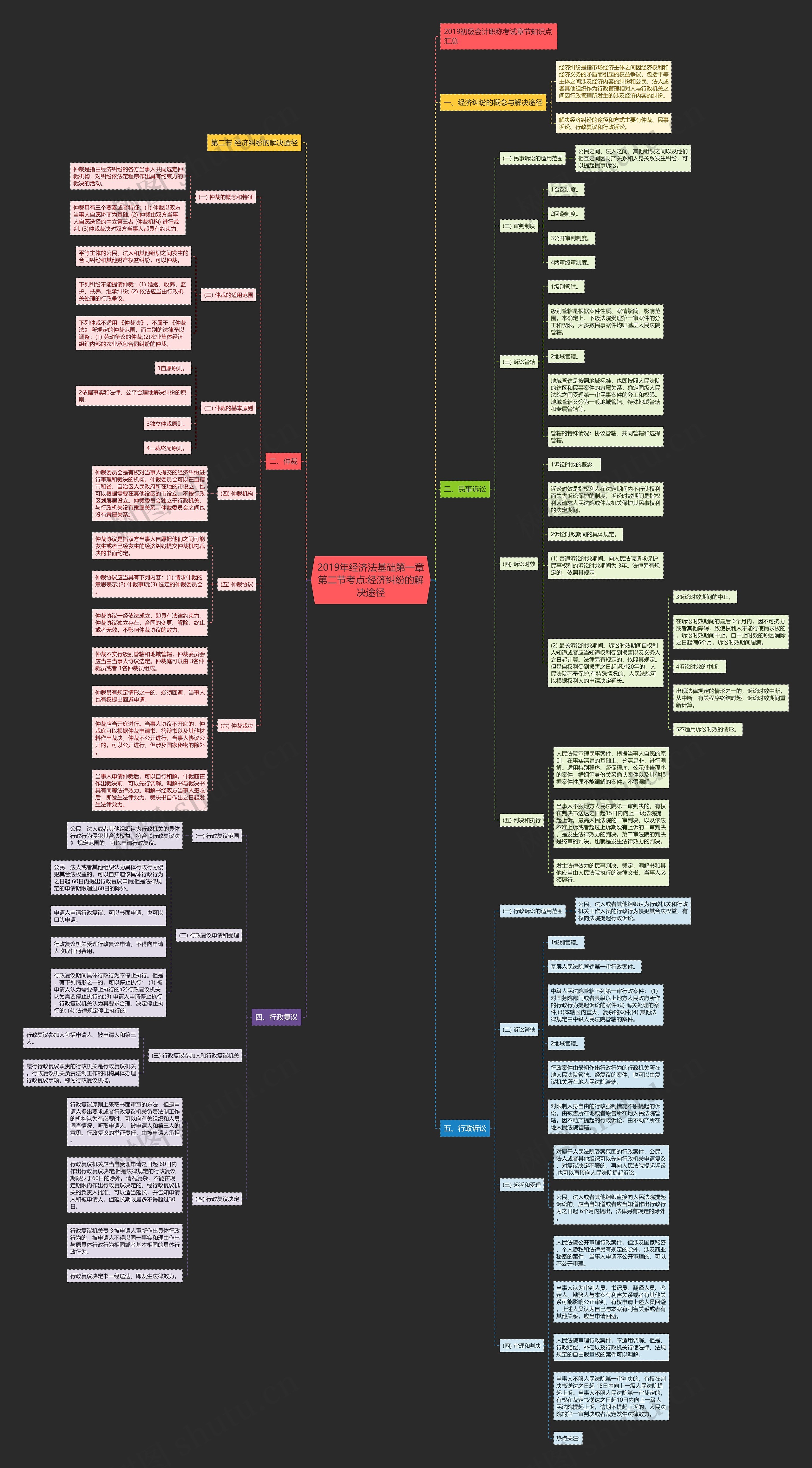 2019年经济法基础第一章第二节考点:经济纠纷的解决途径 2019年经济法基础第一章第二节考点:经济纠纷的解决途径