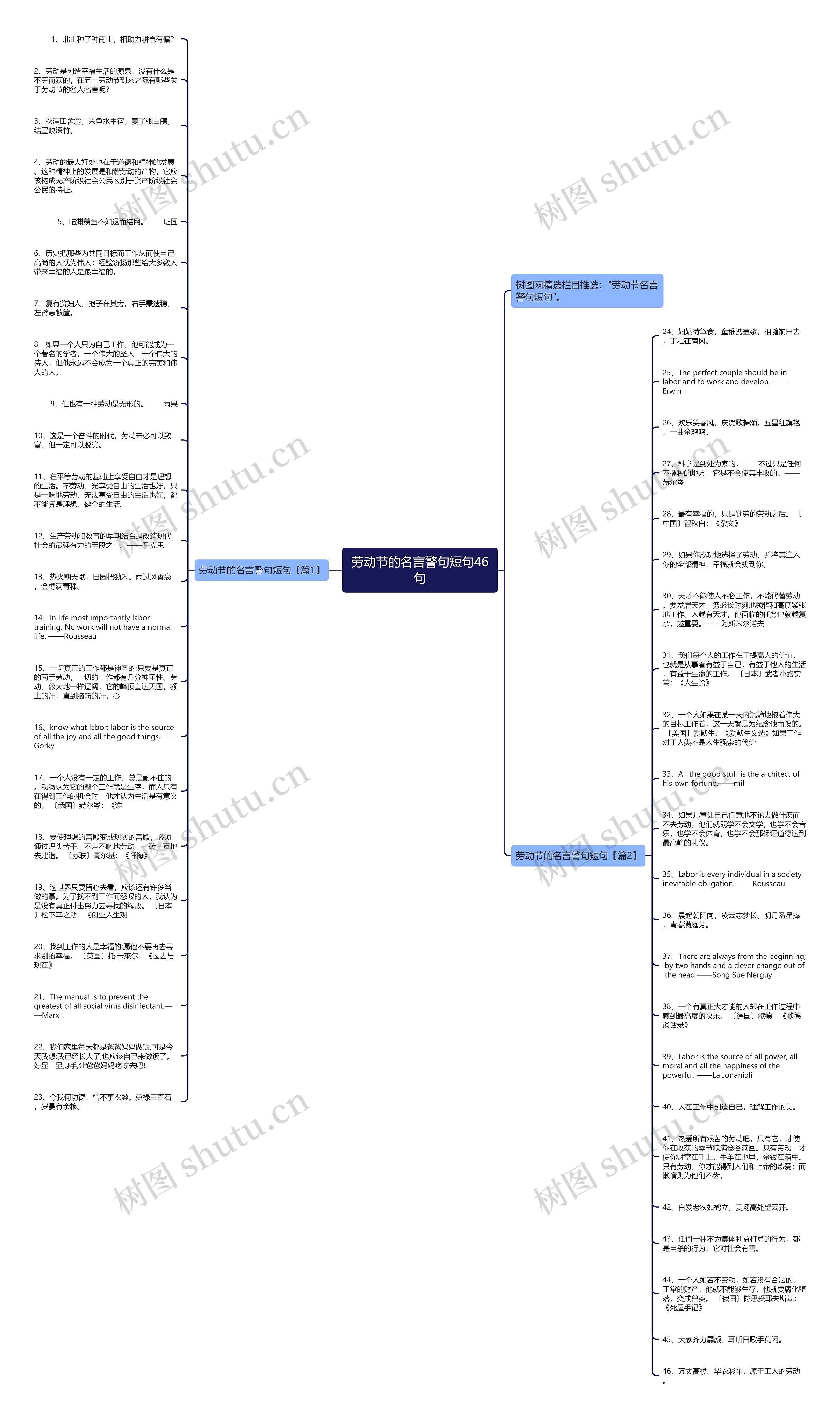 劳动节的名言警句短句46句思维导图高清图 劳动节的名言警句短句46句思维导图