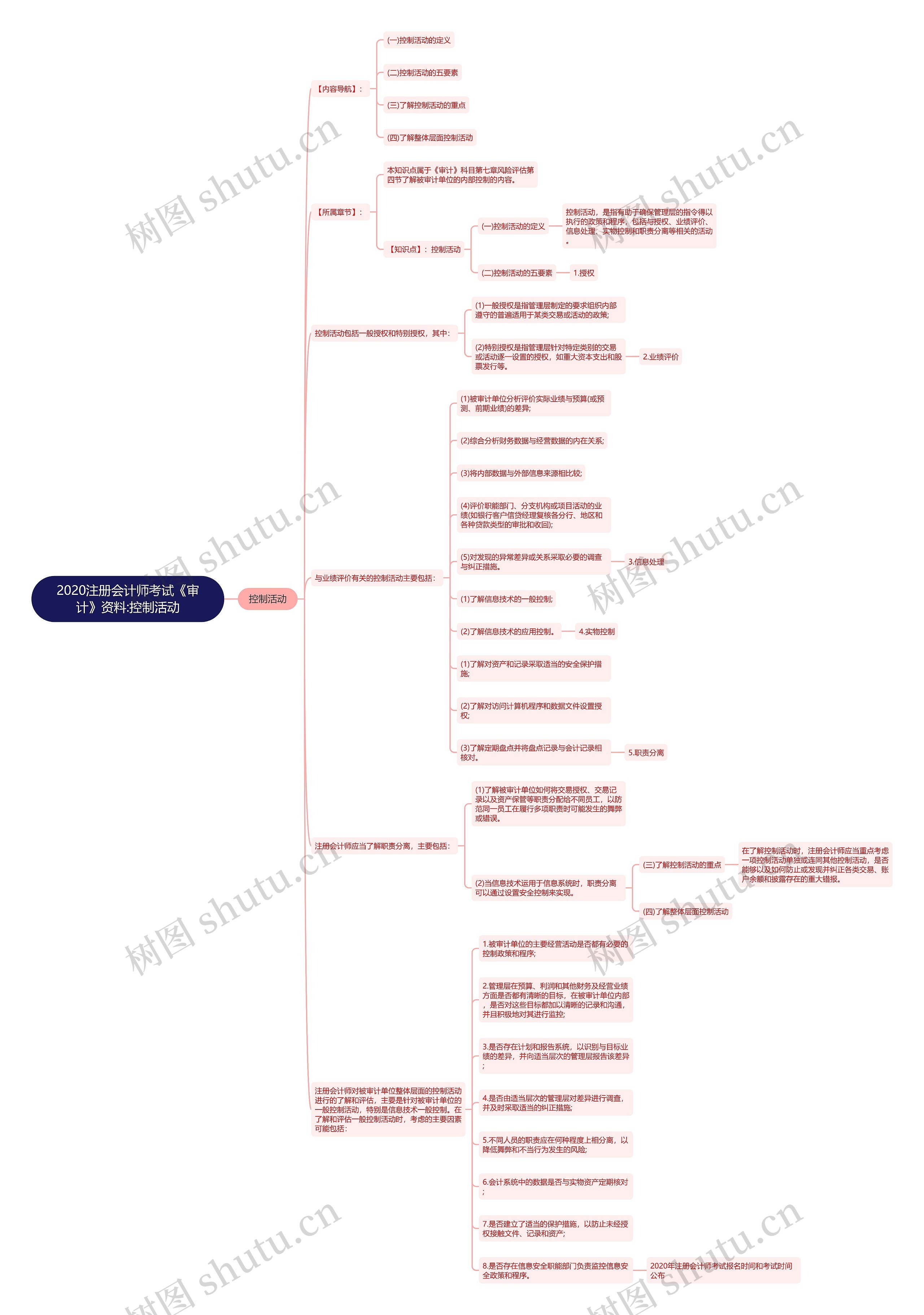 2020注册会计师考试《审计》资料:控制活动