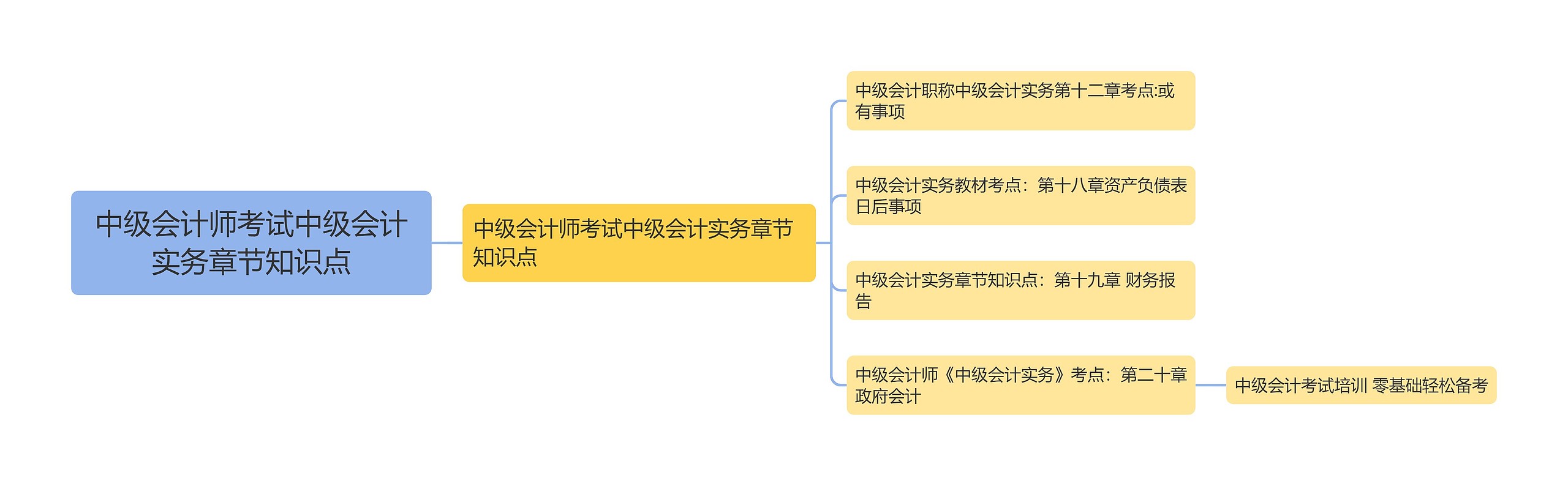 中级会计师考试中级会计实务章节知识点思维导图