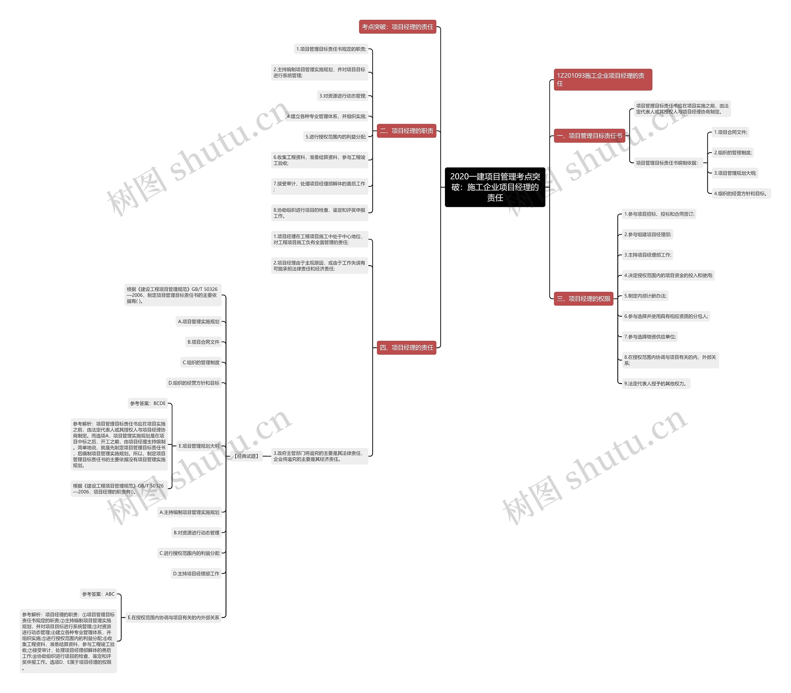 2020一建项目管理考点突破：施工企业项目经理的责任思维导图