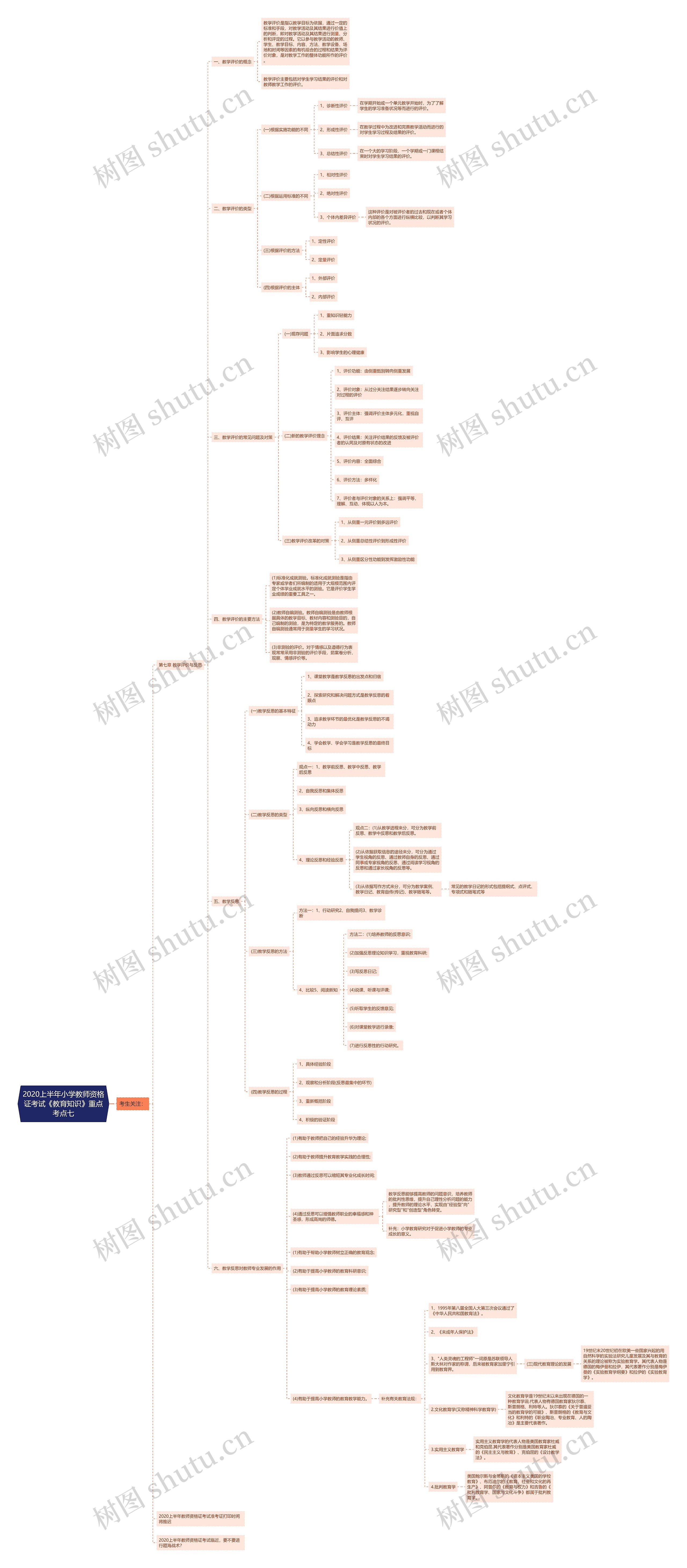 2020上半年小学教师资格证考试《教育知识》重点考点七思维导图