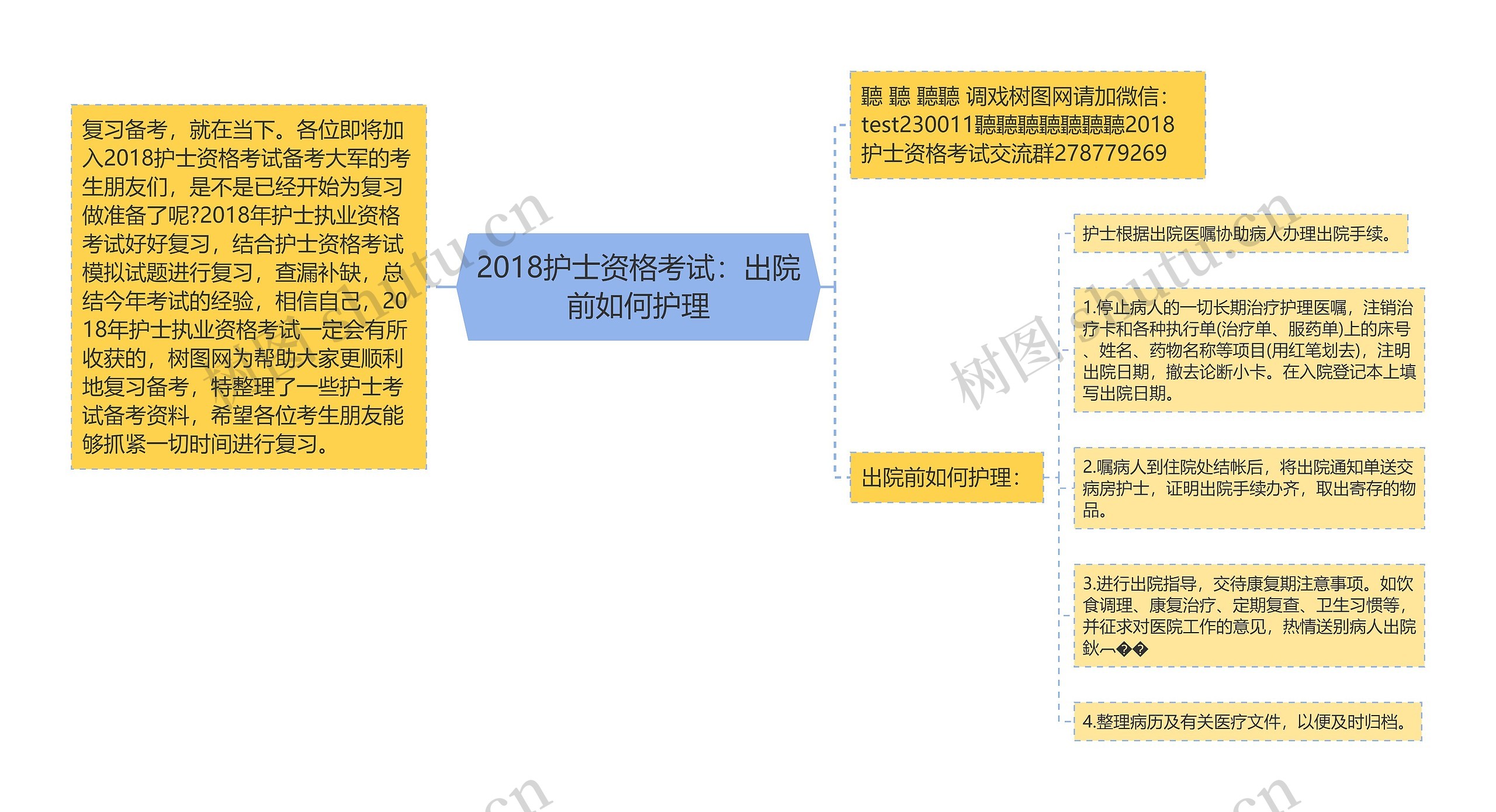 2018护士资格考试：出院前如何护理思维导图