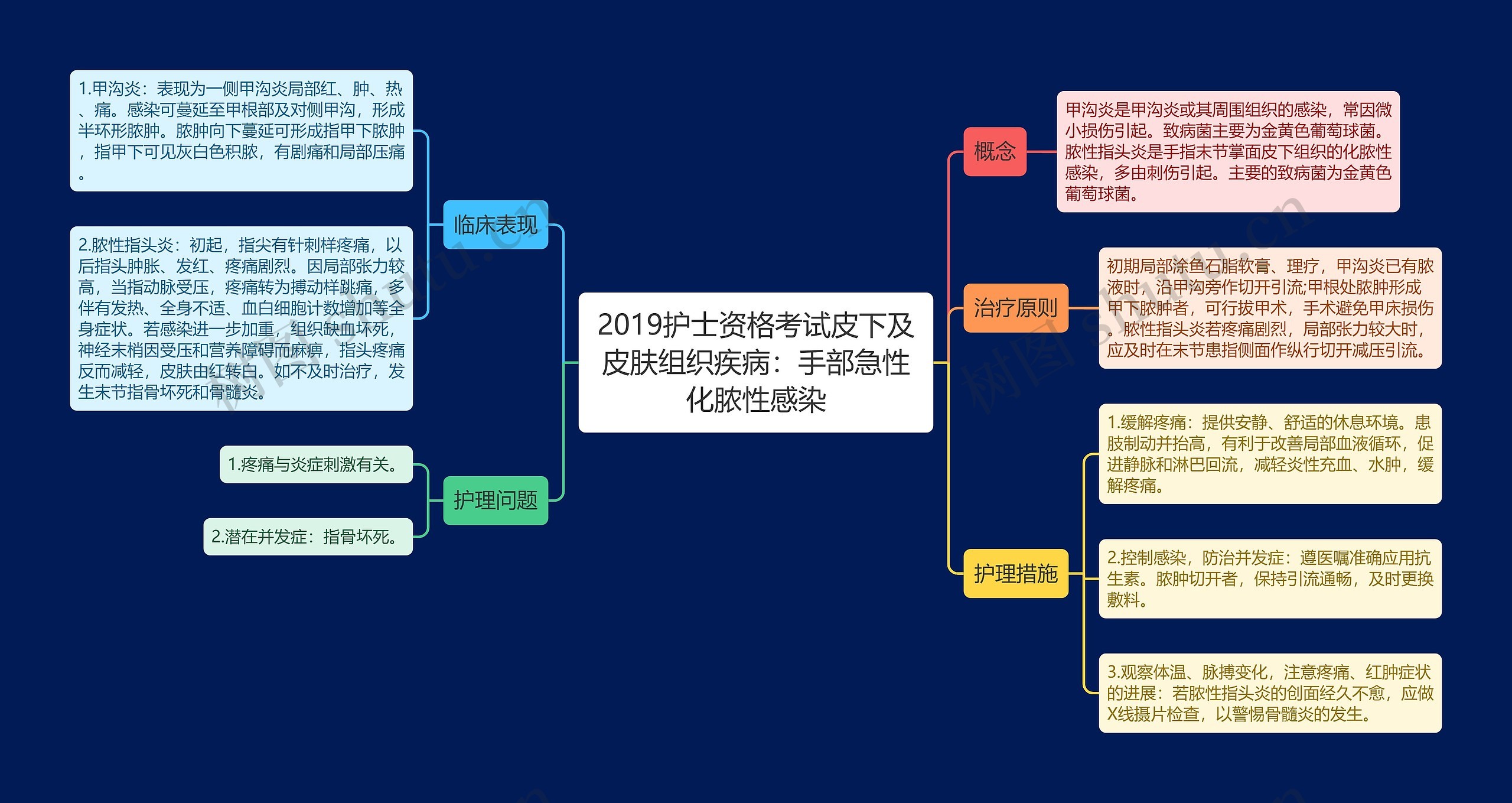 2019护士资格考试皮下及皮肤组织疾病：手部急性化脓性感染思维导图