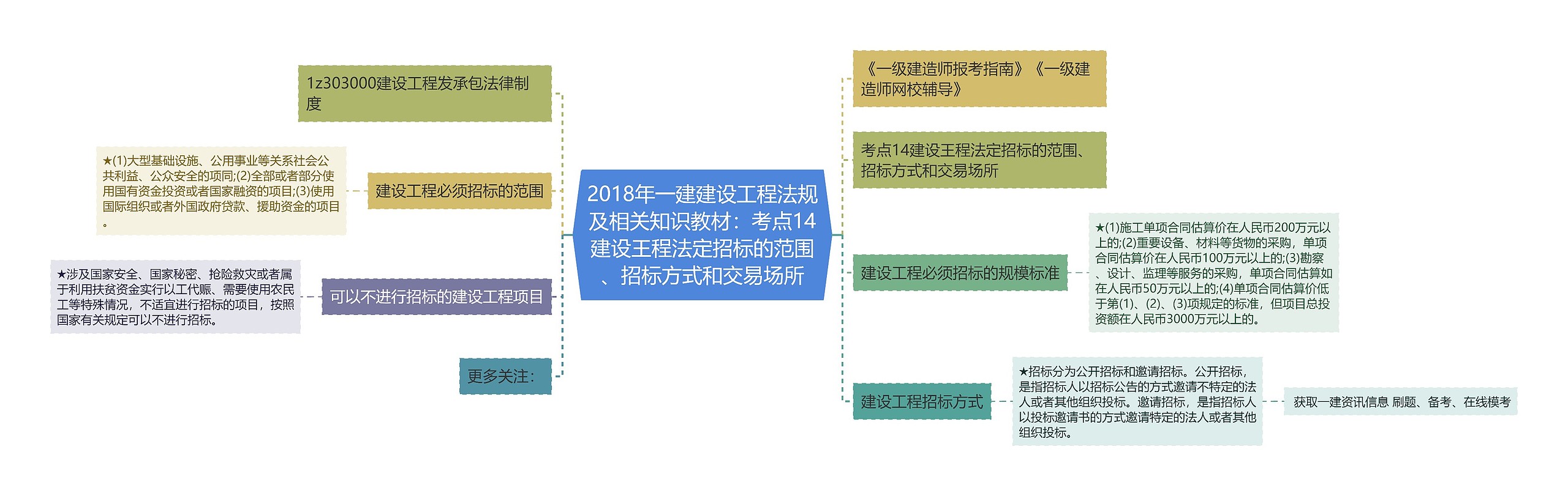 2018年一建建设工程法规及相关知识教材：考点14建设王程法定招标的范围、招标方式和交易场所