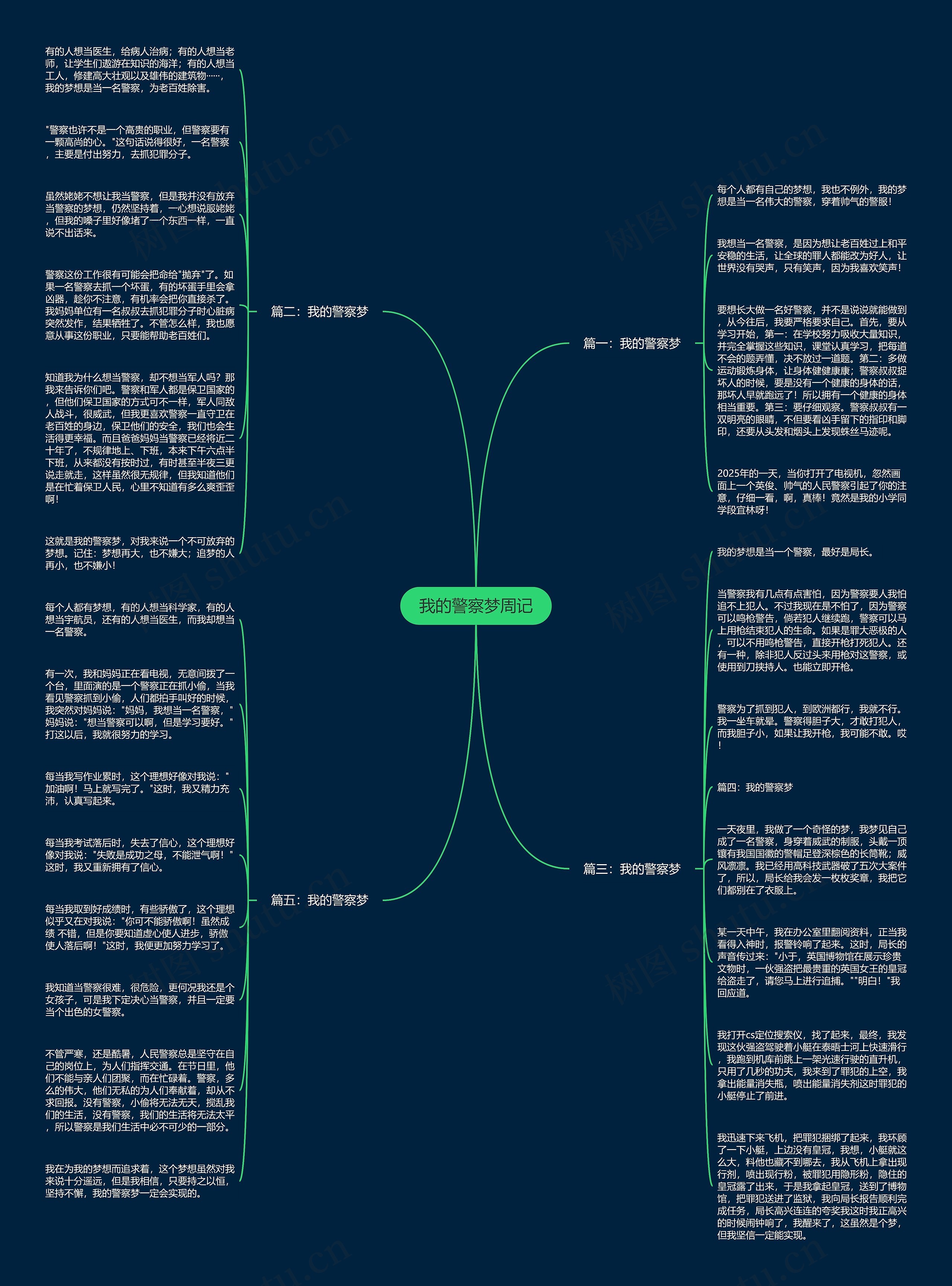 我的警察梦周记思维导图