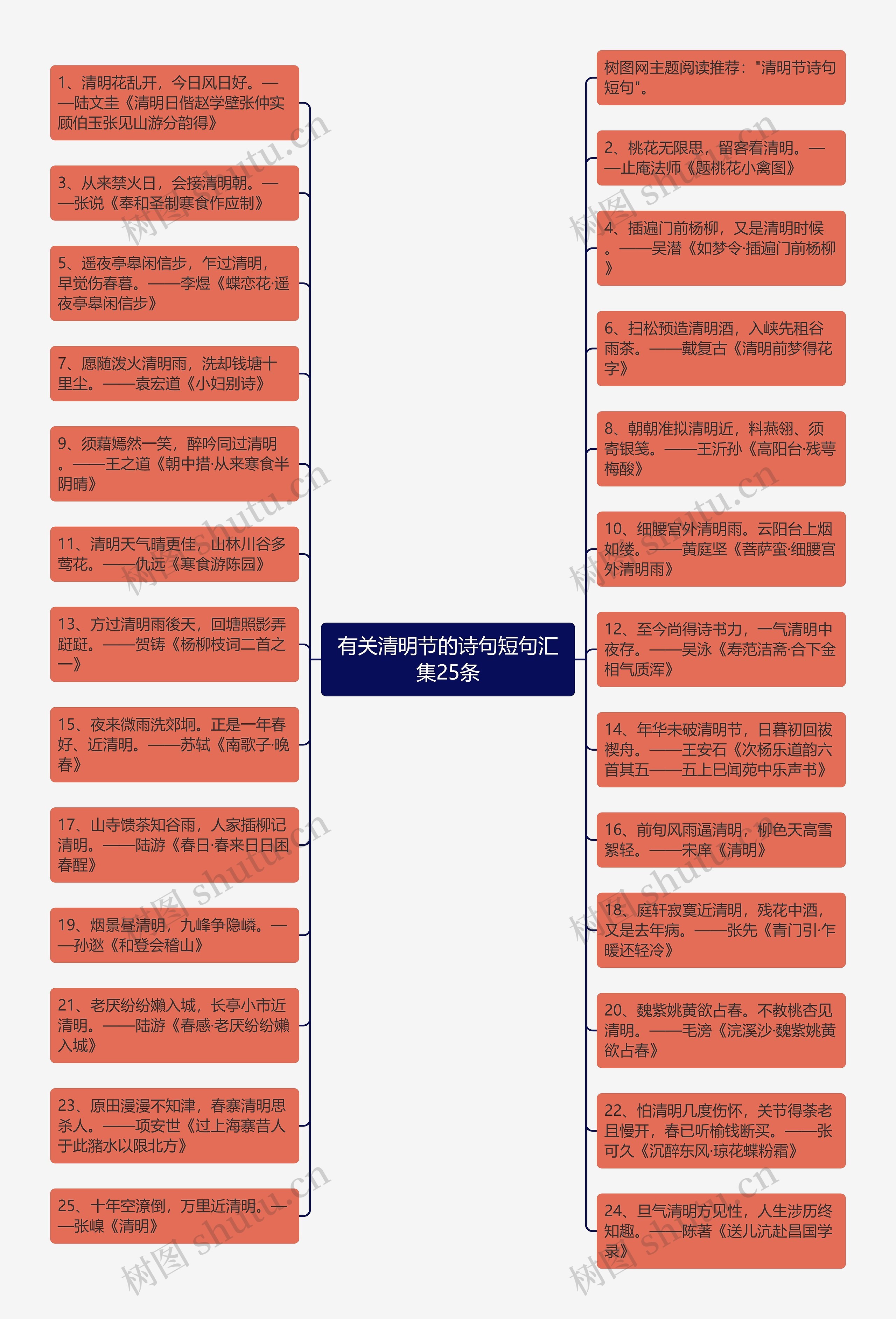 有关清明节的诗句短句汇集25条思维导图