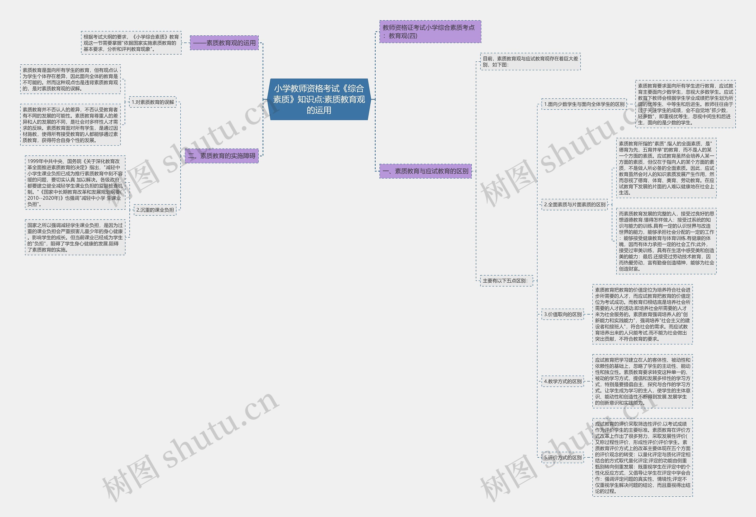 小学教师资格考试《综合素质》知识点:素质教育观的运用思维导图