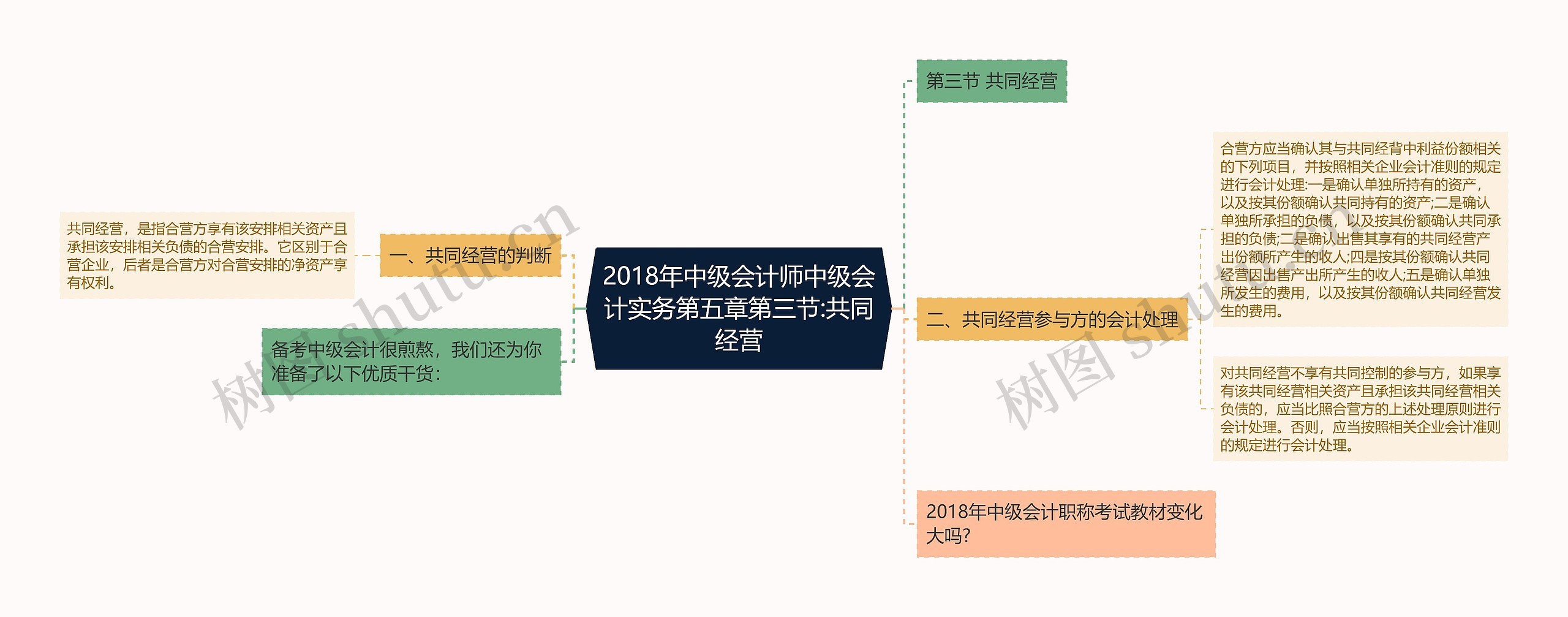 2018年中级会计师中级会计实务第五章第三节:共同经营思维导图