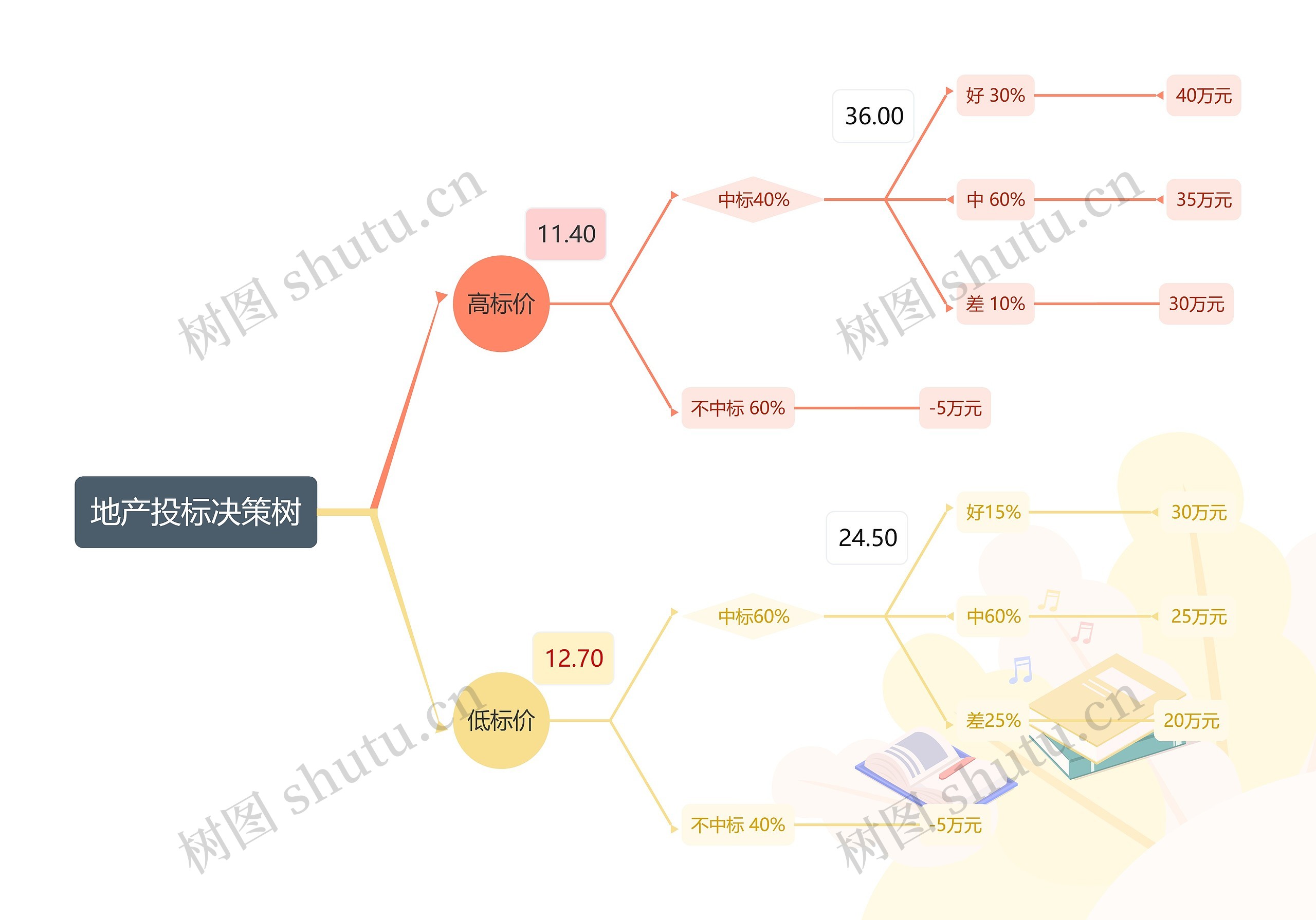 地产投标决策树思维导图