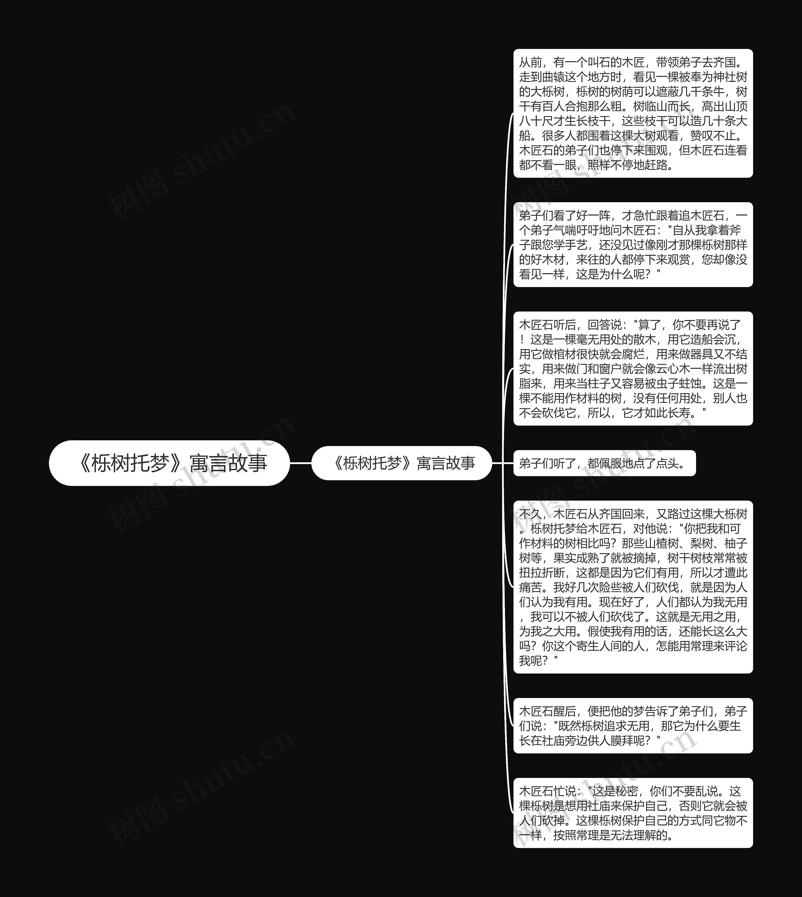 《栎树托梦》寓言故事思维导图