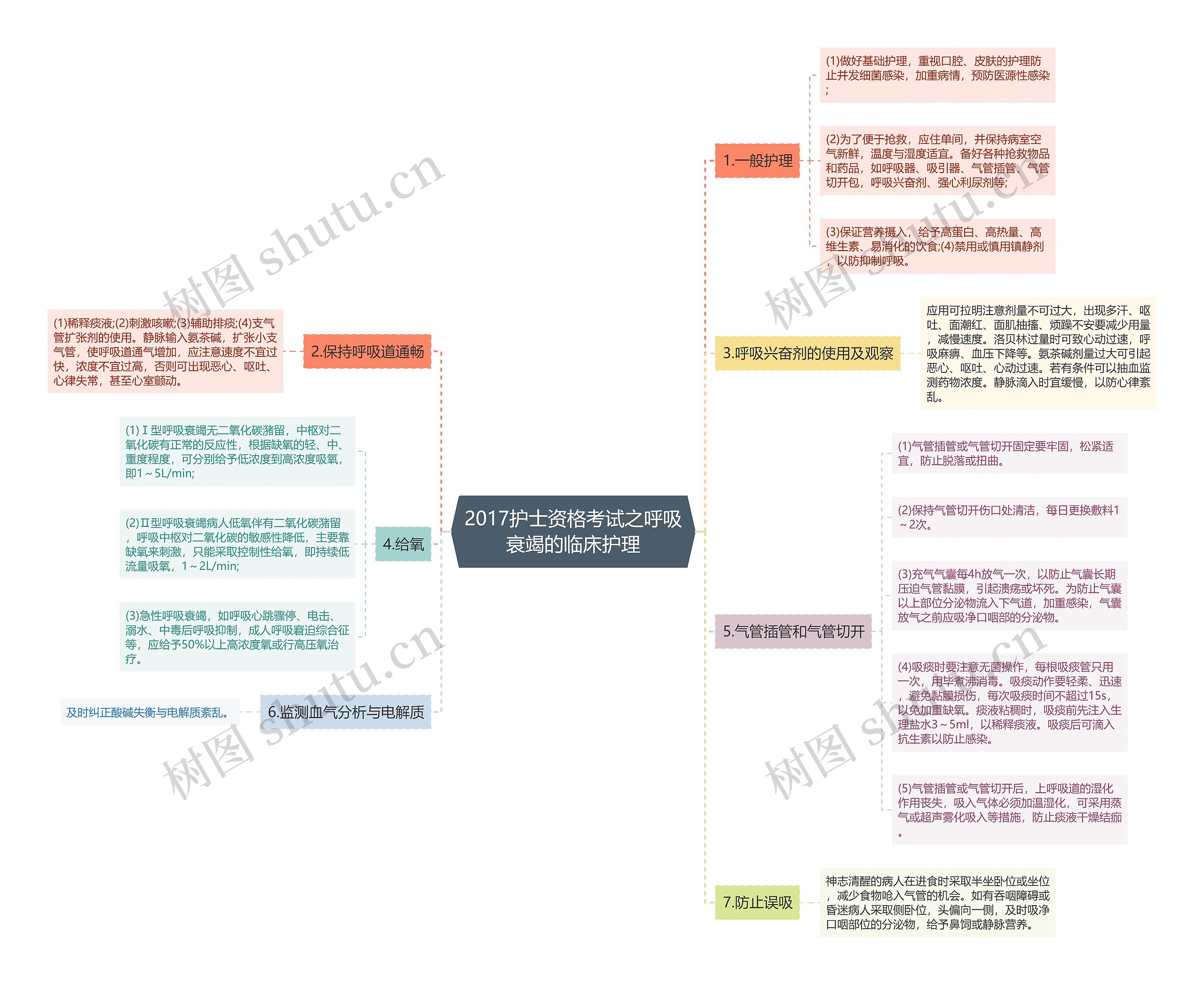 2017护士资格考试之呼吸衰竭的临床护理思维导图