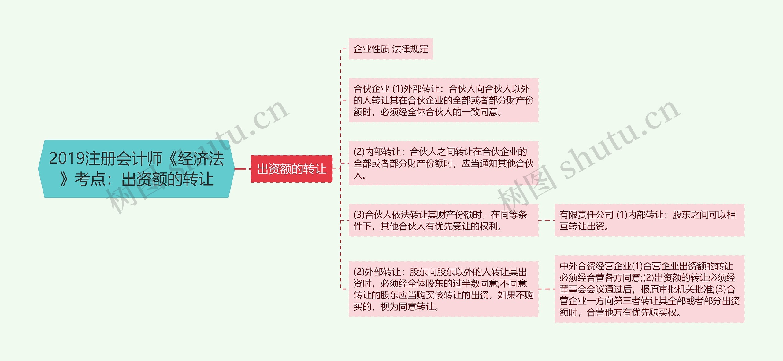 2019注册会计师《经济法》考点：出资额的转让