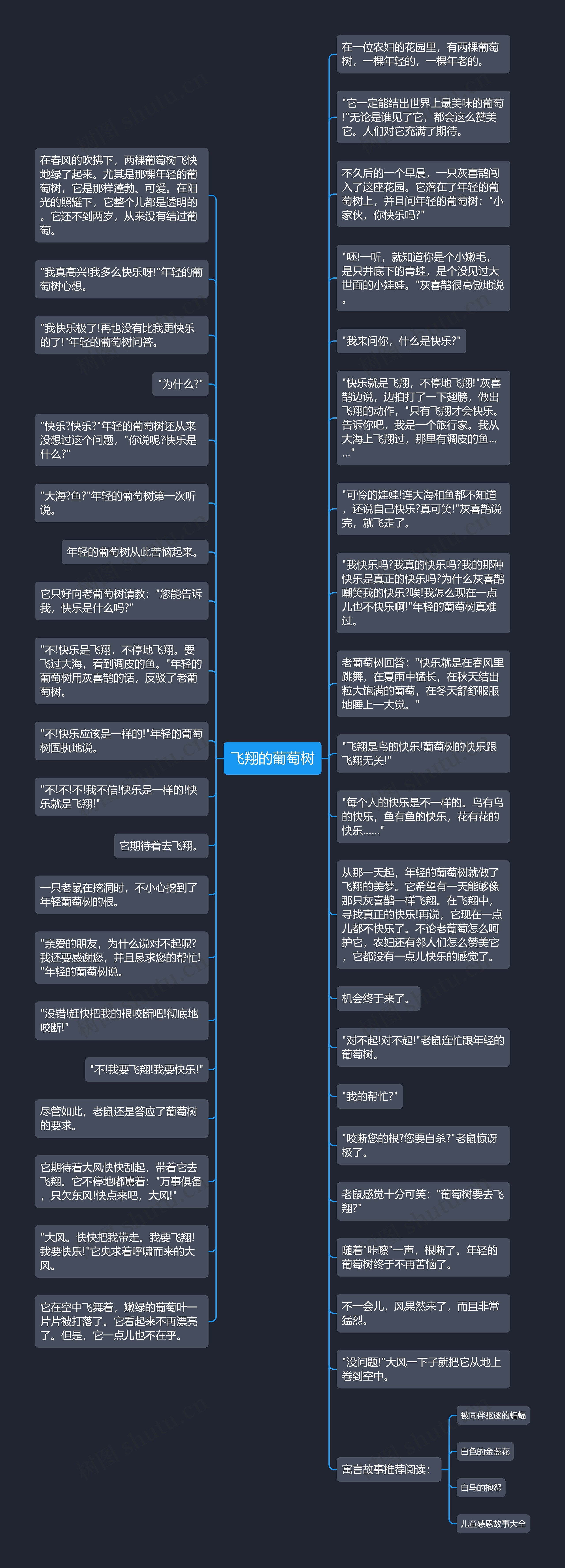 飞翔的葡萄树思维导图