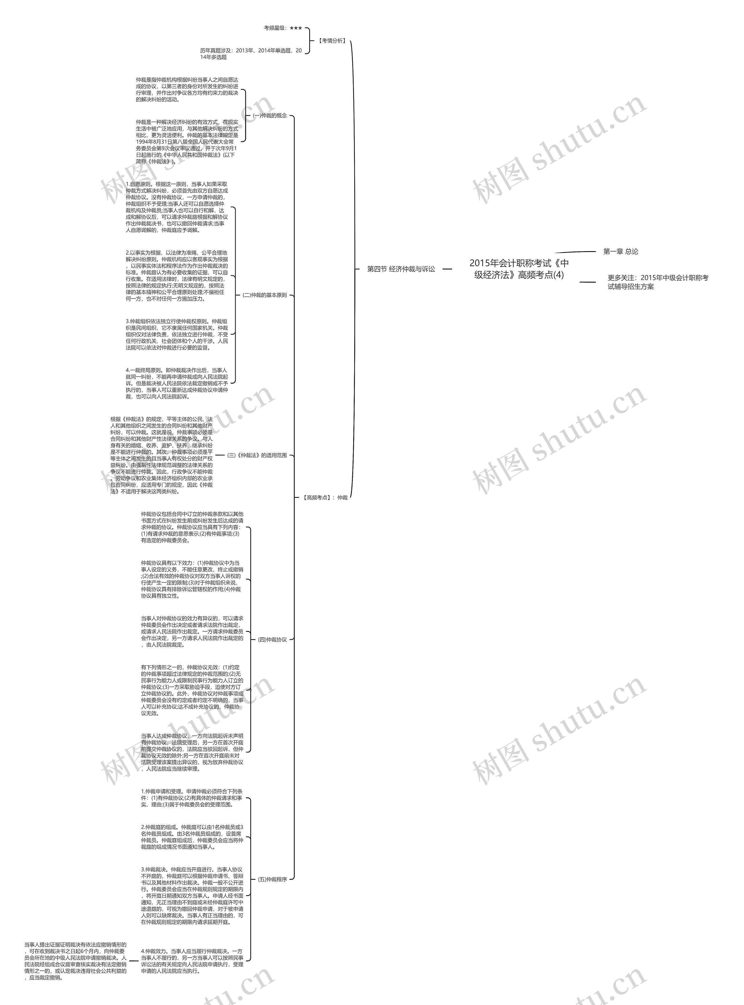 2015年会计职称考试《中级经济法》高频考点(4)思维导图