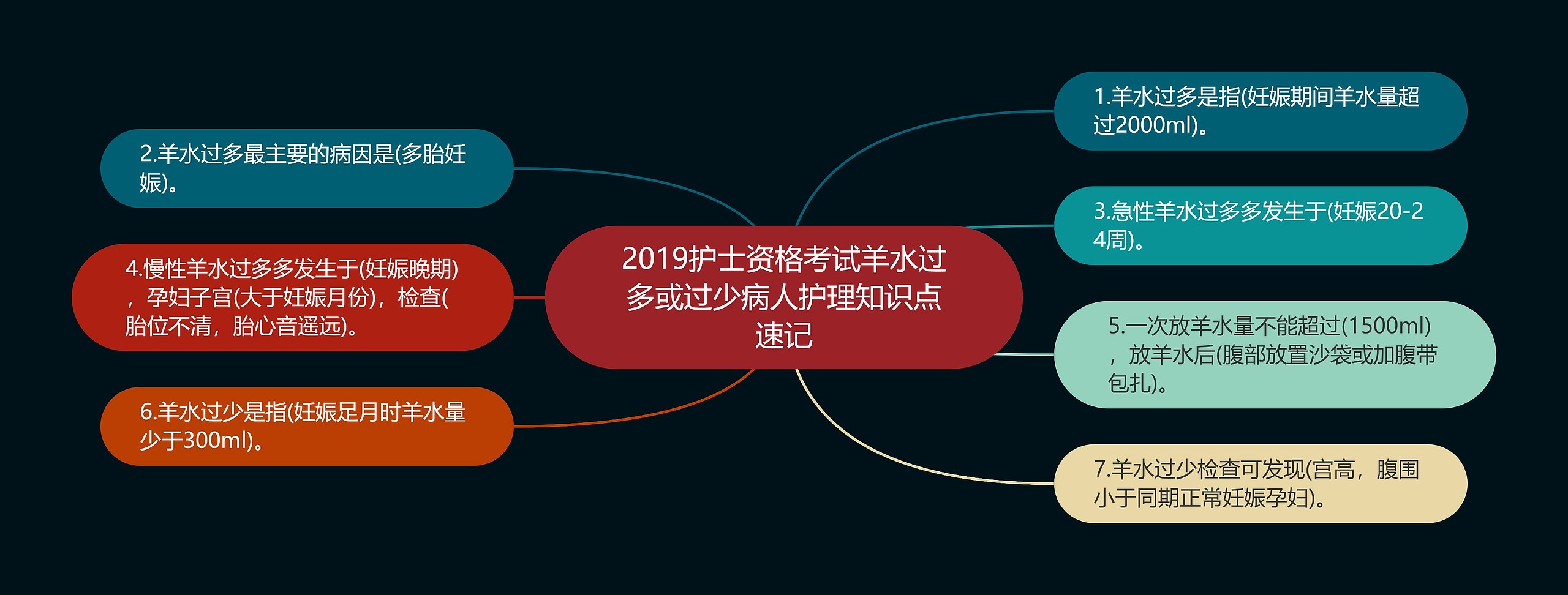 2019护士资格考试羊水过多或过少病人护理知识点速记思维导图