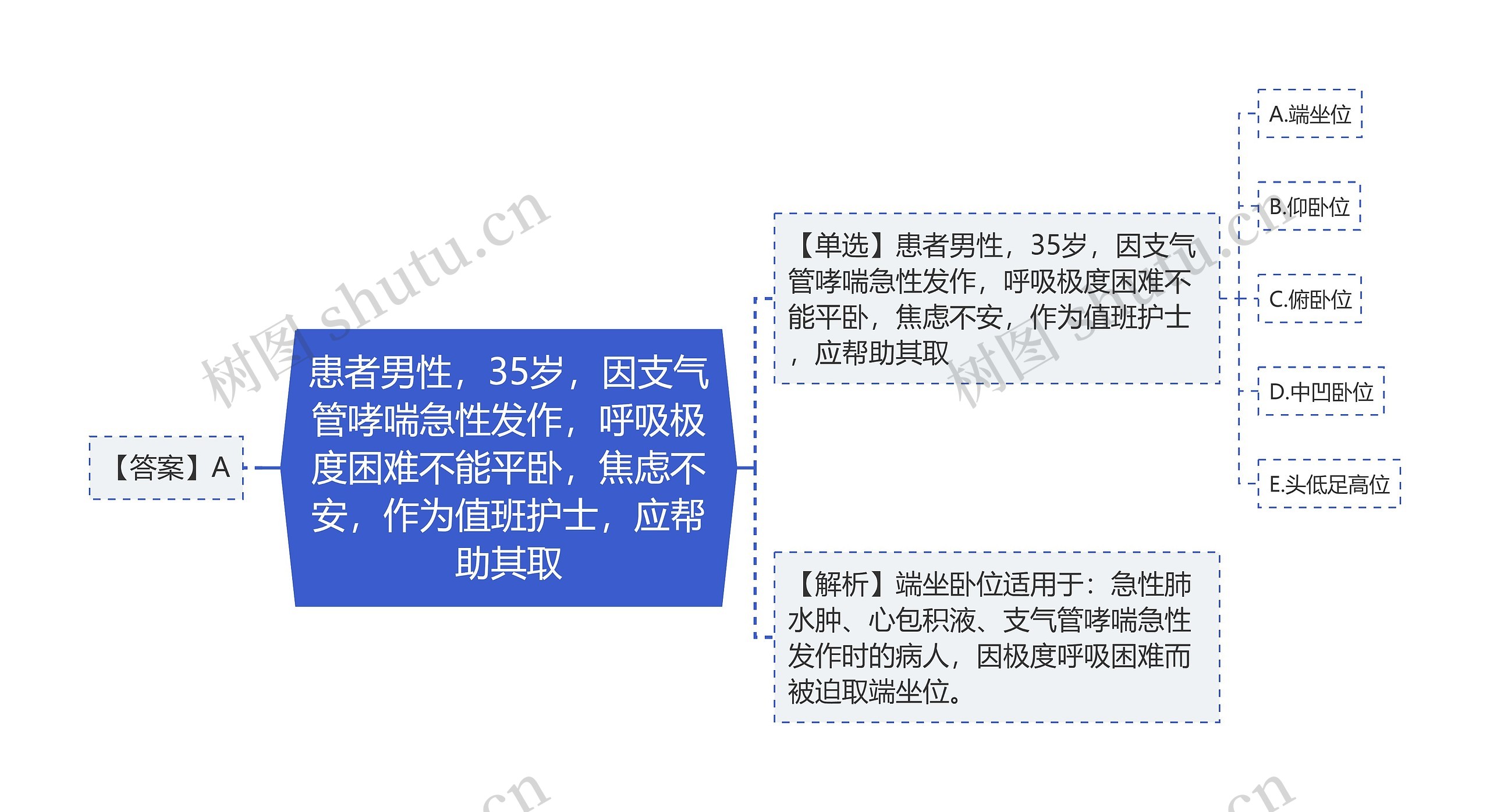 患者男性,35岁,因支气管哮喘急性发作,呼吸极度困难不能平卧,焦虑不安,作为值班护士,应帮助其取 患者男性,35岁,因支气管哮喘急性发作,呼吸极度困难不能平卧,焦虑不安,作为值班护士,应帮助其取