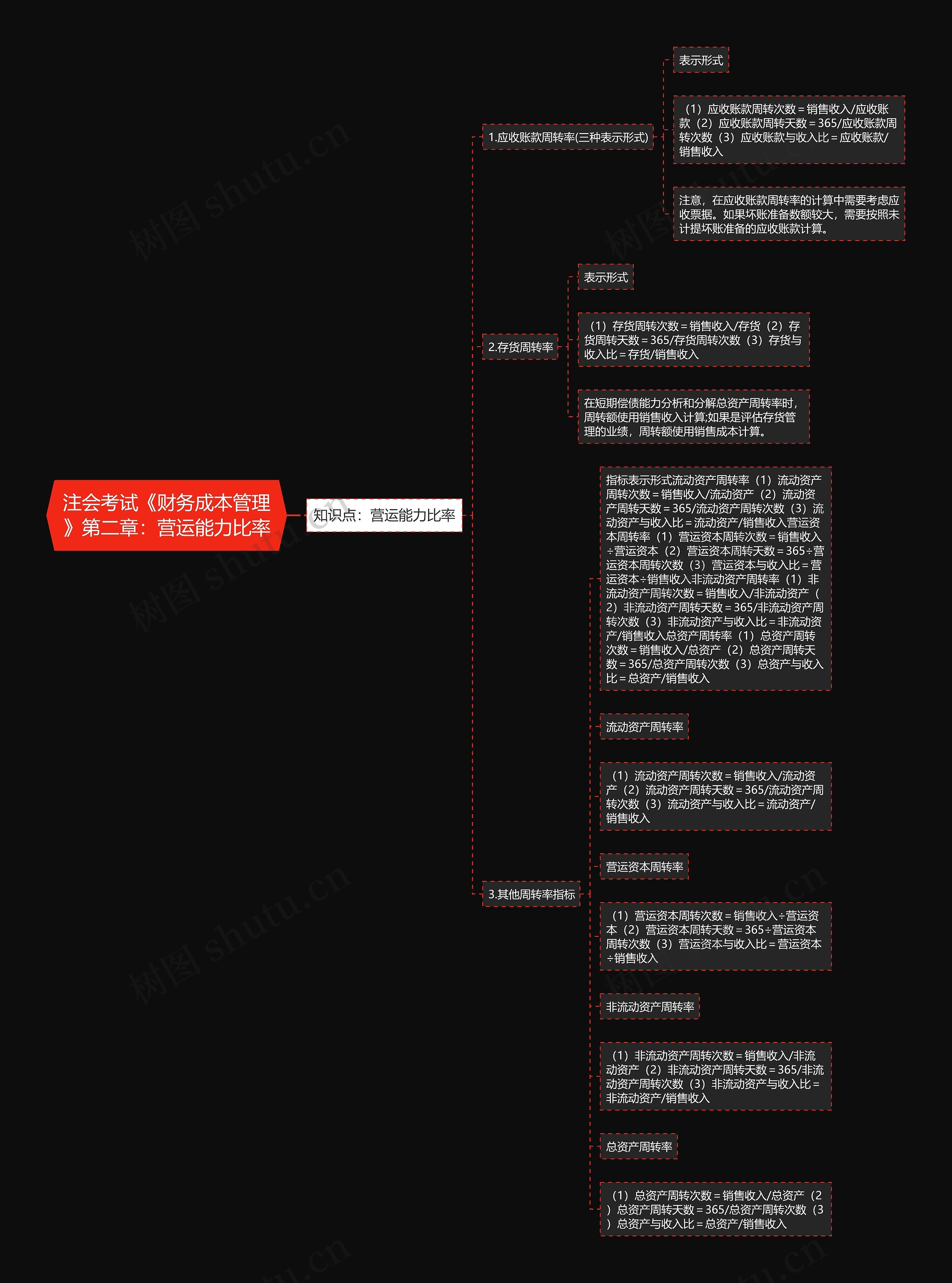 注会考试《财务成本管理》第二章：营运能力比率思维导图