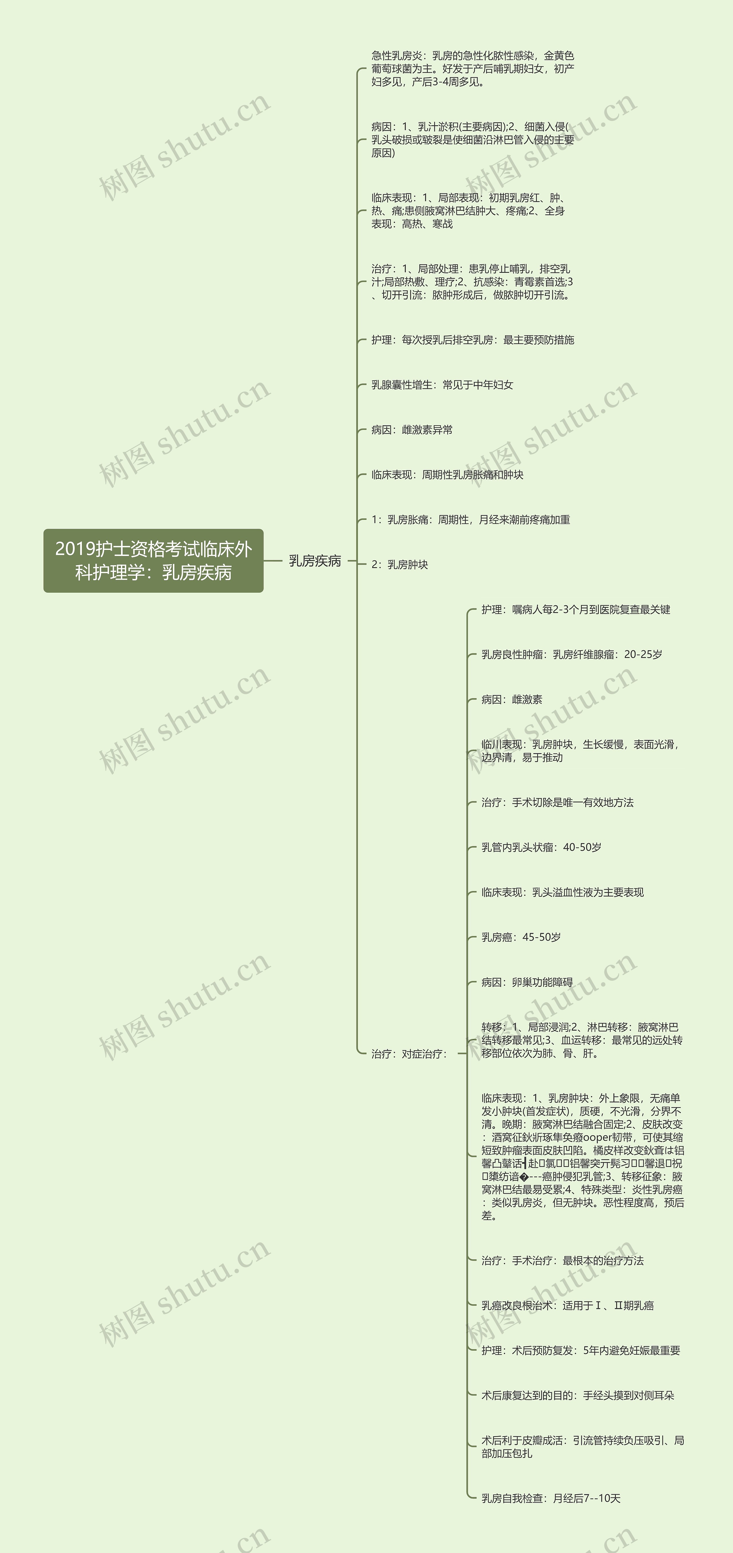 2019护士资格考试临床外科护理学：乳房疾病思维导图