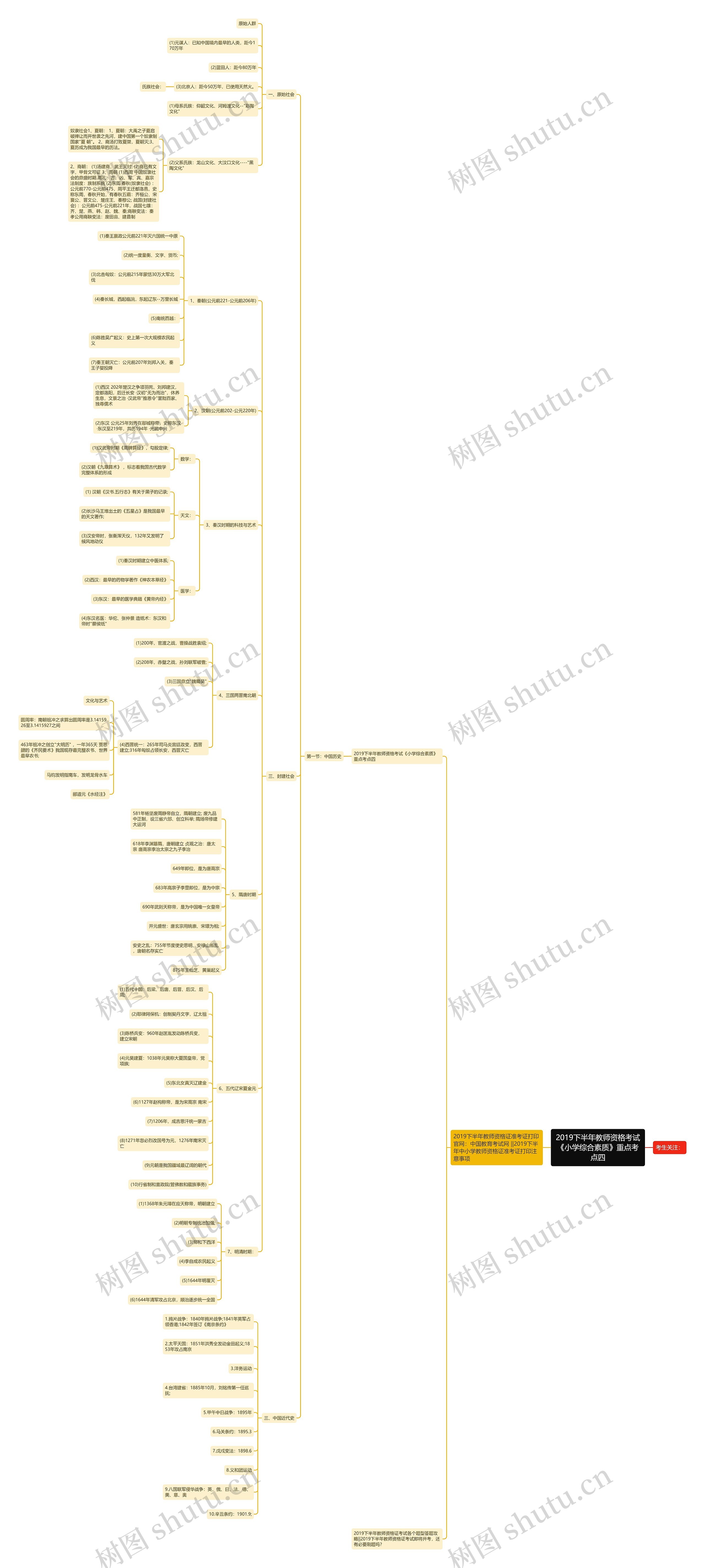 2019下半年教师资格考试《小学综合素质》重点考点四思维导图