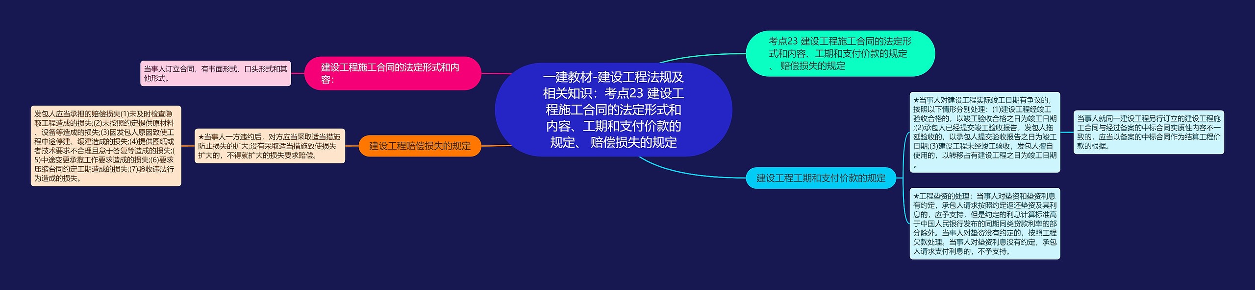 一建教材-建设工程法规及相关知识：考点23 建设工程施工合同的法定形式和内容、工期和支付价款的规定、 赔偿损失的规定思维导图