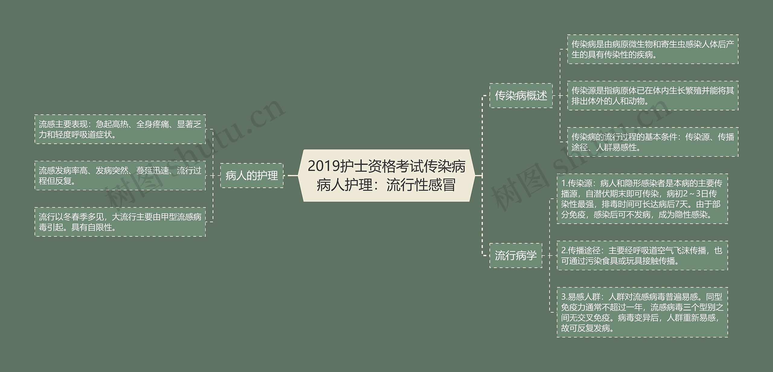 2019护士资格考试传染病病人护理：流行性感冒