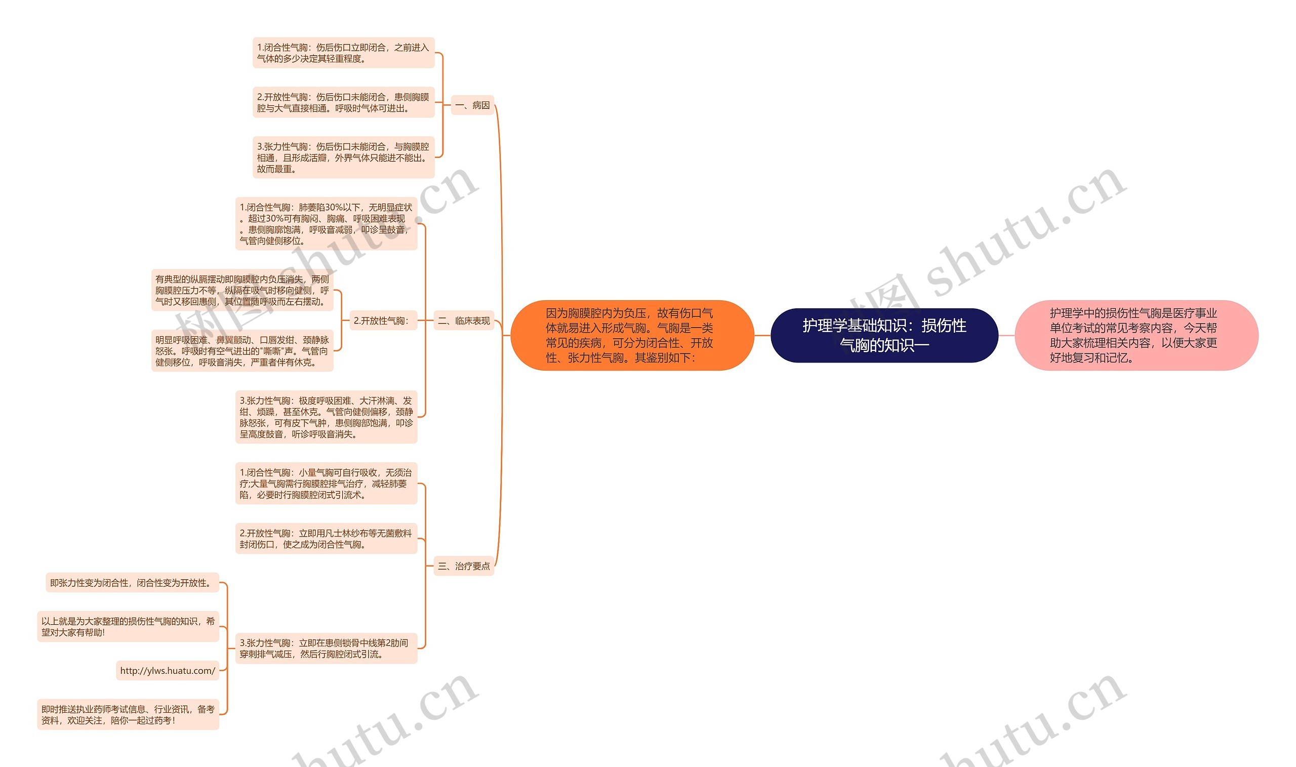 护理学基础知识：损伤性气胸的知识一思维导图