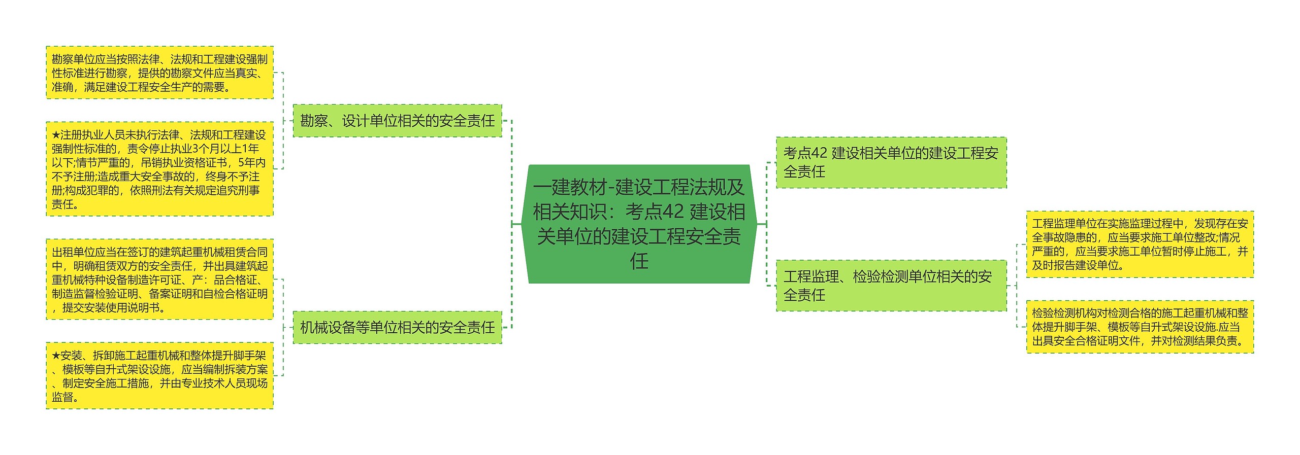 一建教材-建设工程法规及相关知识：考点42 建设相关单位的建设工程安全责任思维导图